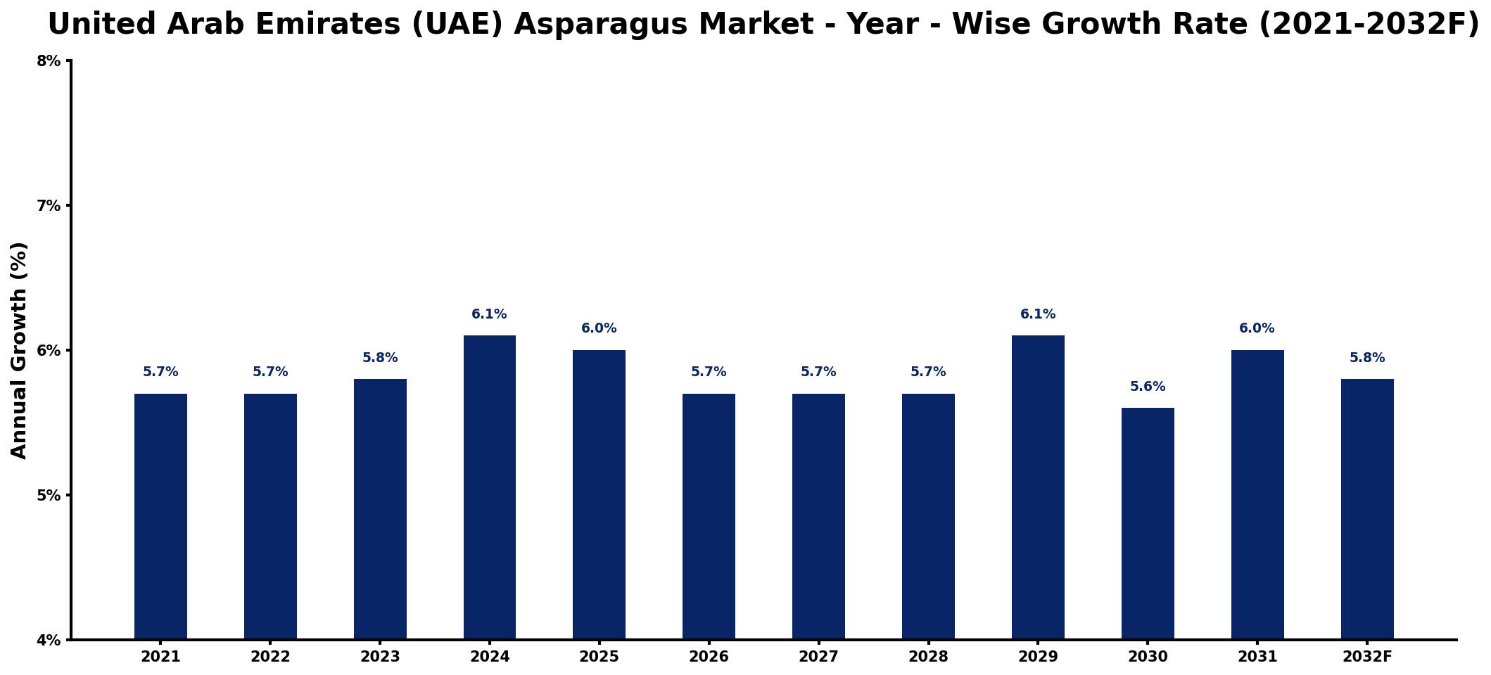 United Arab Emirates (UAE) Asparagus Market Year-wise Growth Rate and Key Drivers