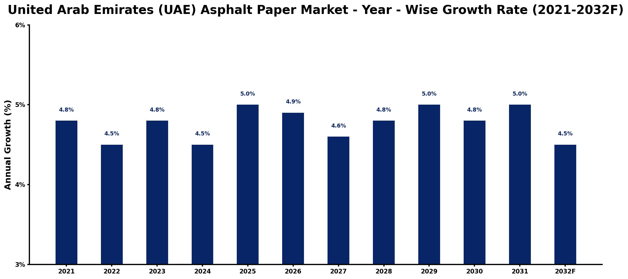 United Arab Emirates (UAE) Asphalt Paper Market Year-wise Growth Rate and Key Drivers