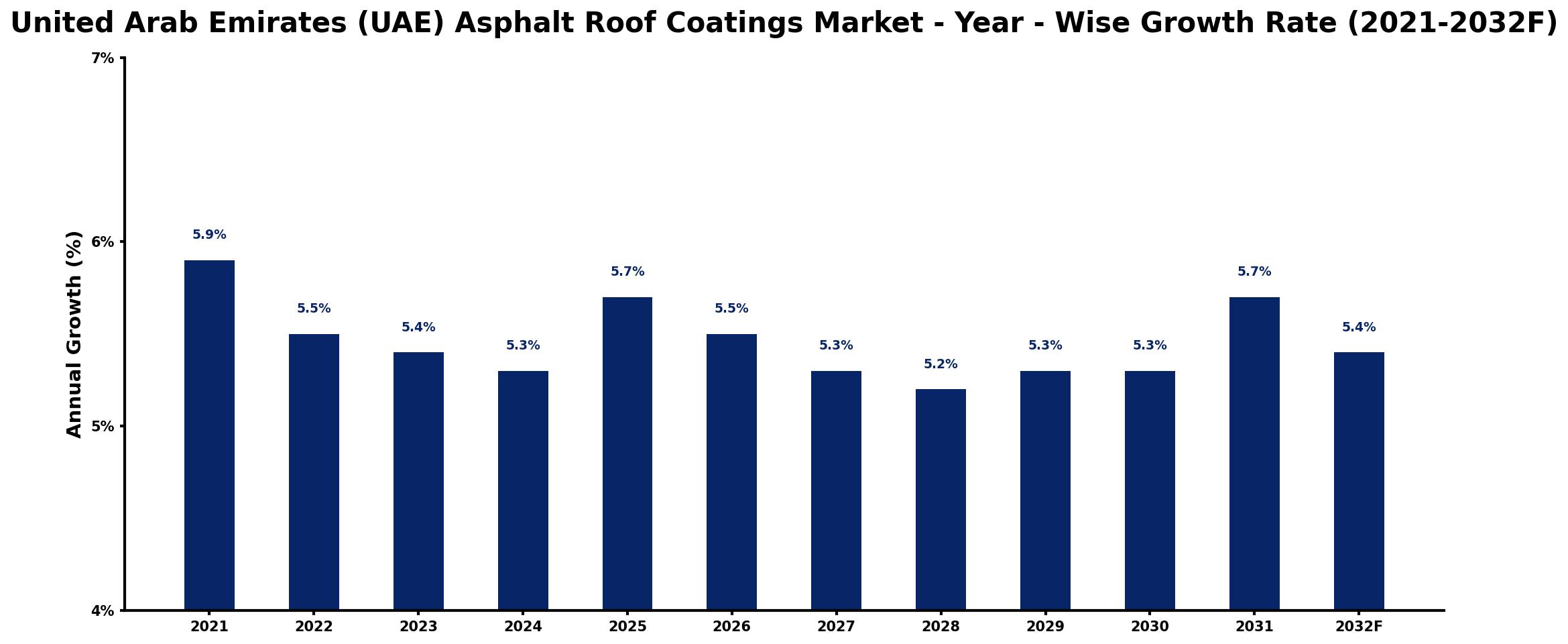United Arab Emirates (UAE) Asphalt Roof Coatings Market Year-wise Growth Rate and Key Drivers