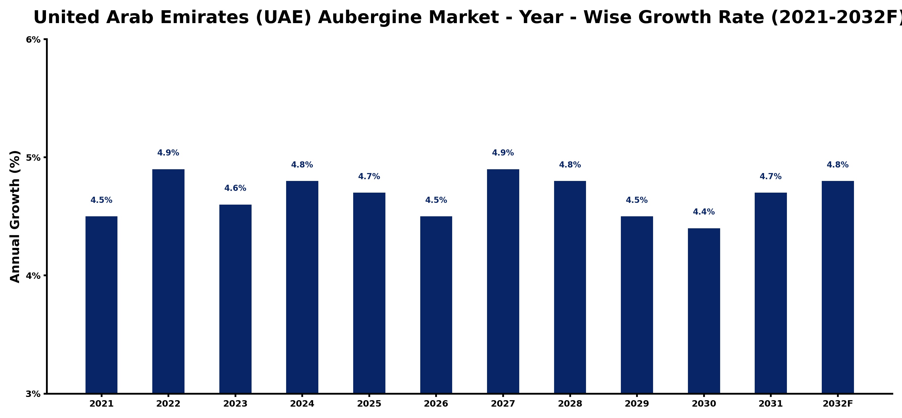 United Arab Emirates (UAE) Aubergine  Market Year-wise Growth Rate and Key Drivers