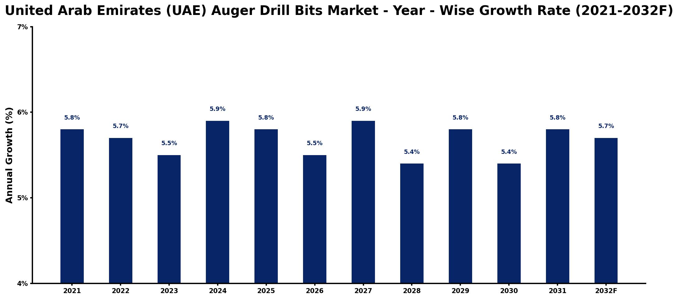 United Arab Emirates (UAE) Auger Drill Bits Market Year-wise Growth Rate and Key Drivers