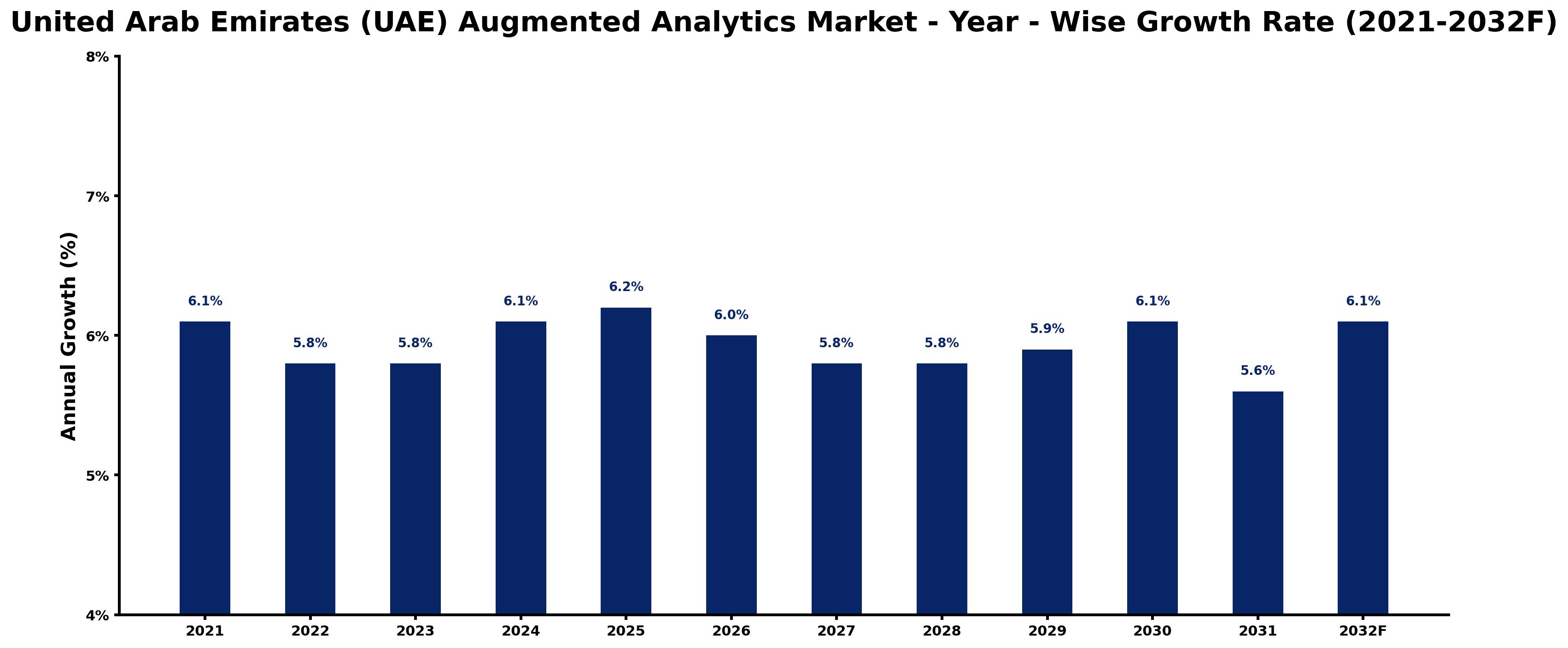 United Arab Emirates (UAE) Augmented Analytics Market Year-wise Growth Rate and Key Drivers