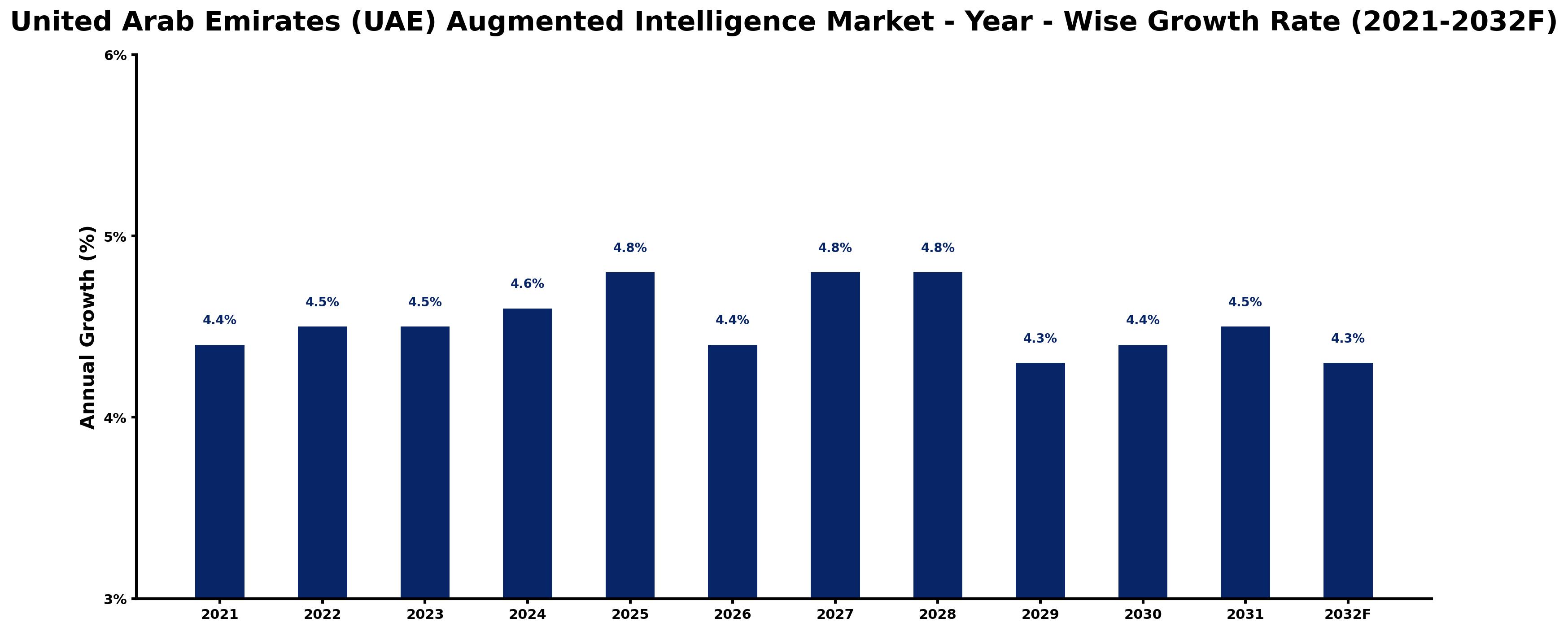 United Arab Emirates (UAE) Augmented Intelligence Market Year-wise Growth Rate and Key Drivers