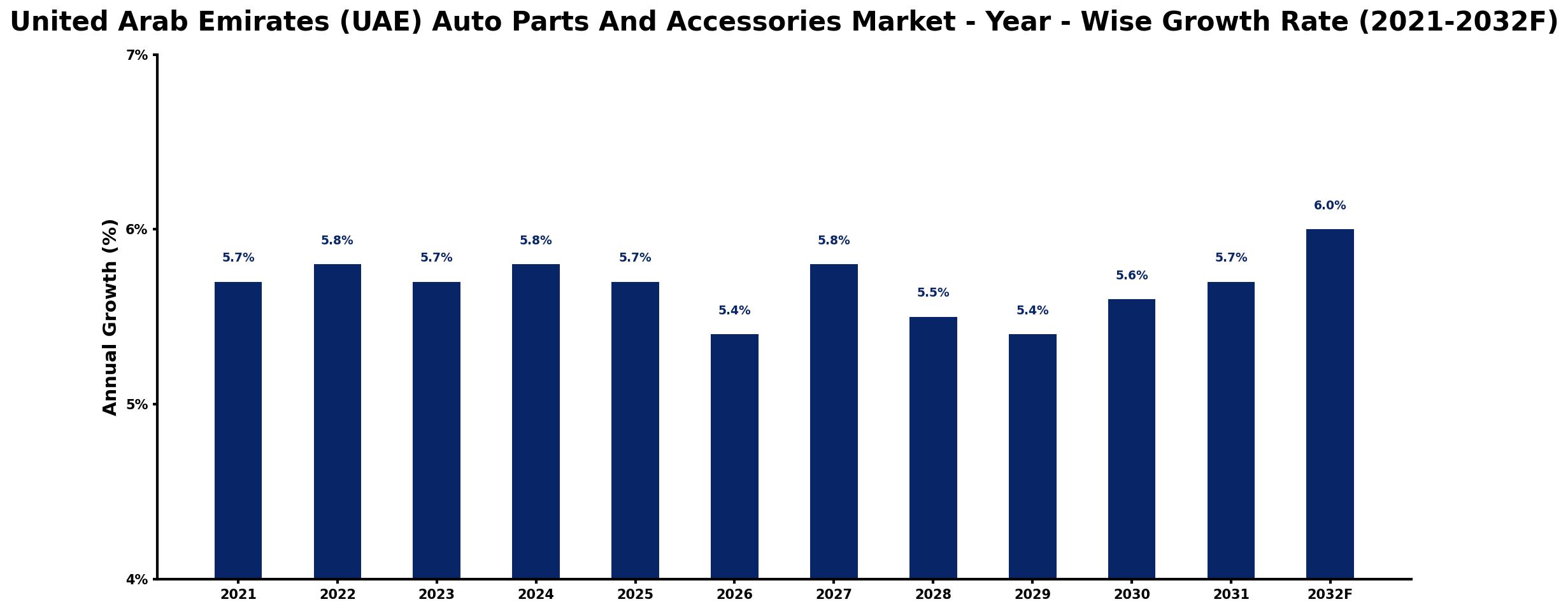 United Arab Emirates (UAE) Auto Parts And Accessories Market Year-wise Growth Rate and Key Drivers