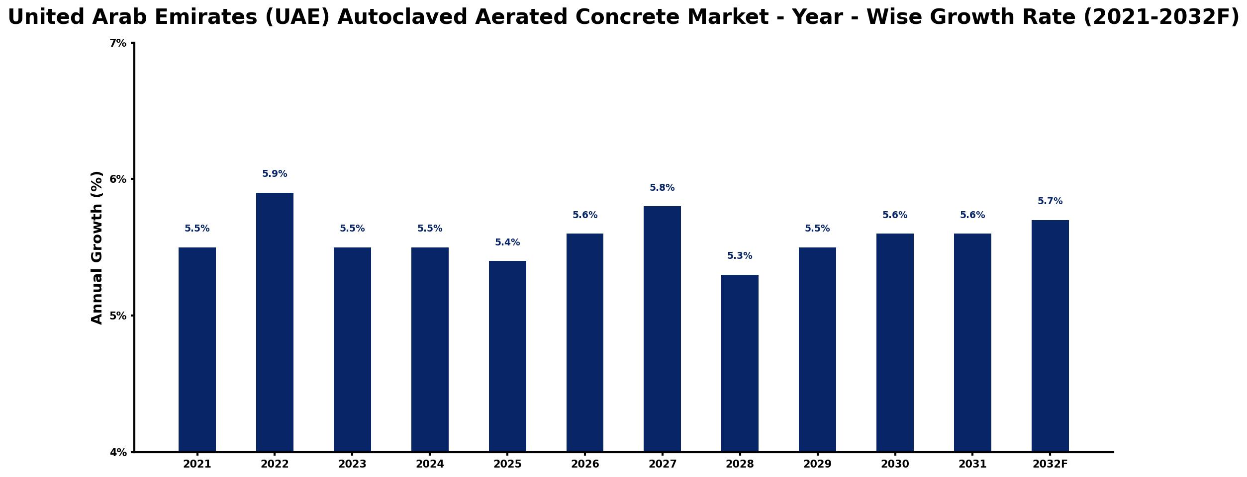 United Arab Emirates (UAE) Autoclaved Aerated Concrete Market Year-wise Growth Rate and Key Drivers