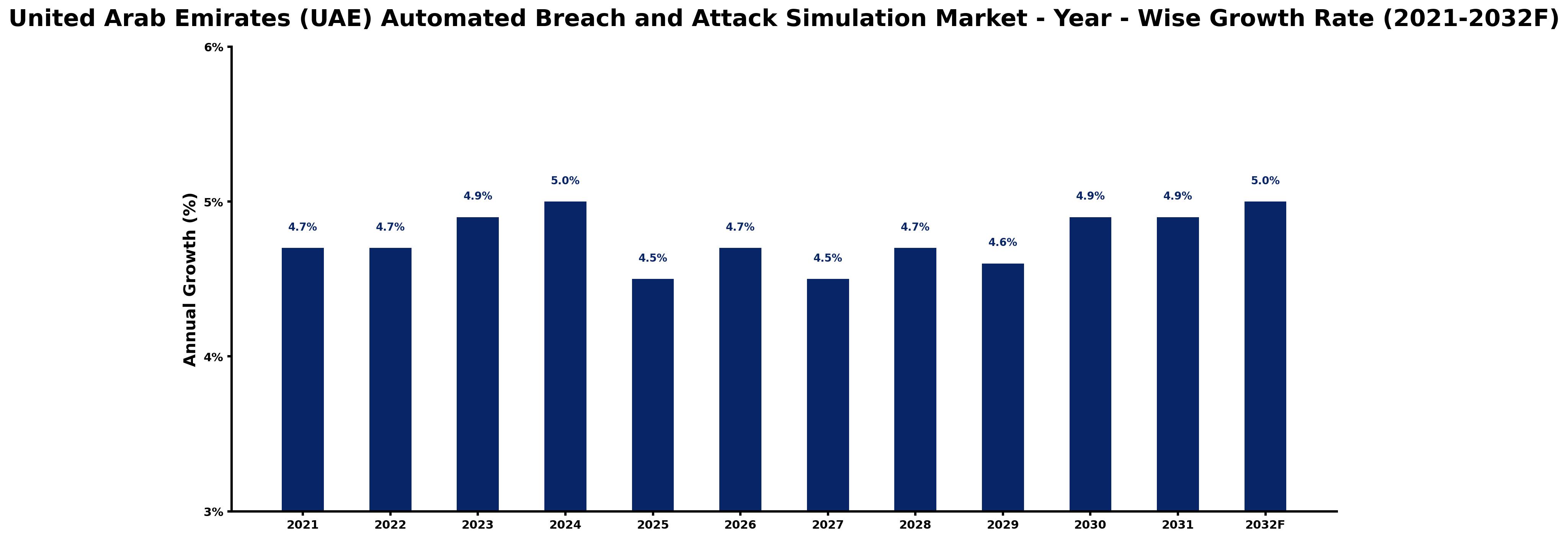 United Arab Emirates (UAE) Automated Breach and Attack Simulation Market Year-wise Growth Rate and Key Drivers