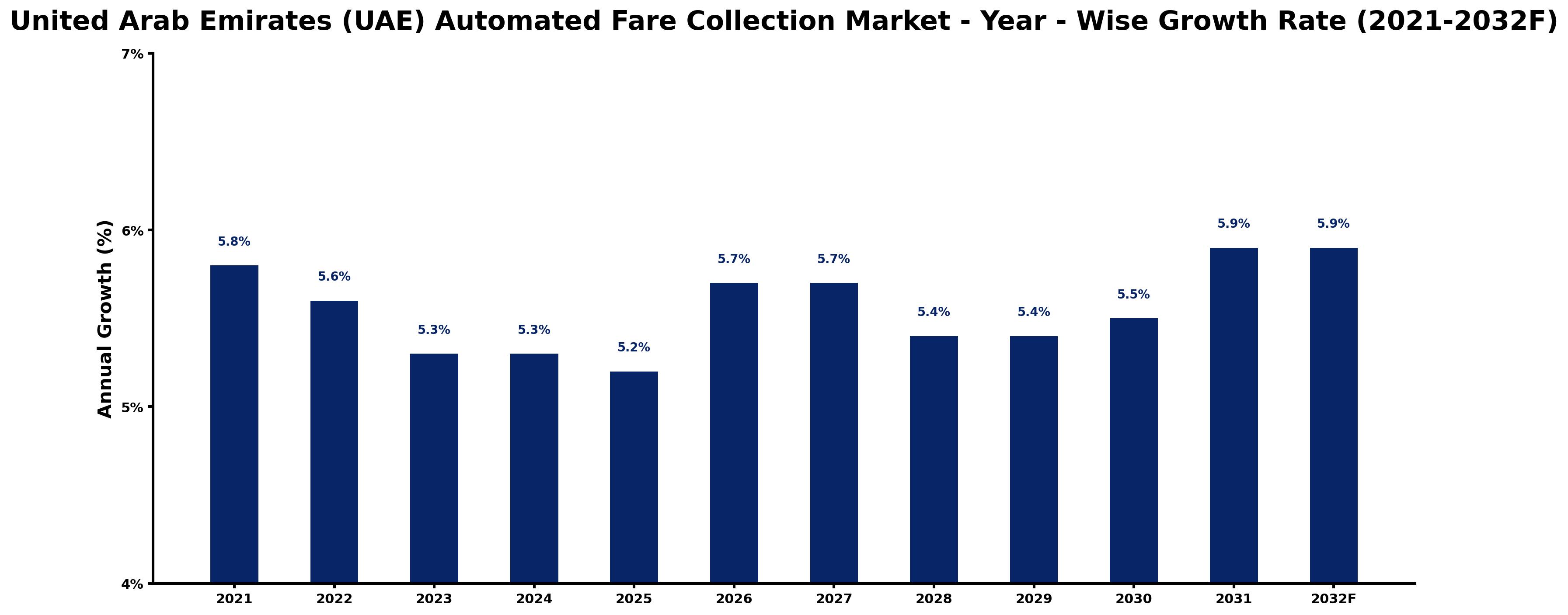 United Arab Emirates (UAE) Automated Fare Collection Market Year-wise Growth Rate and Key Drivers
