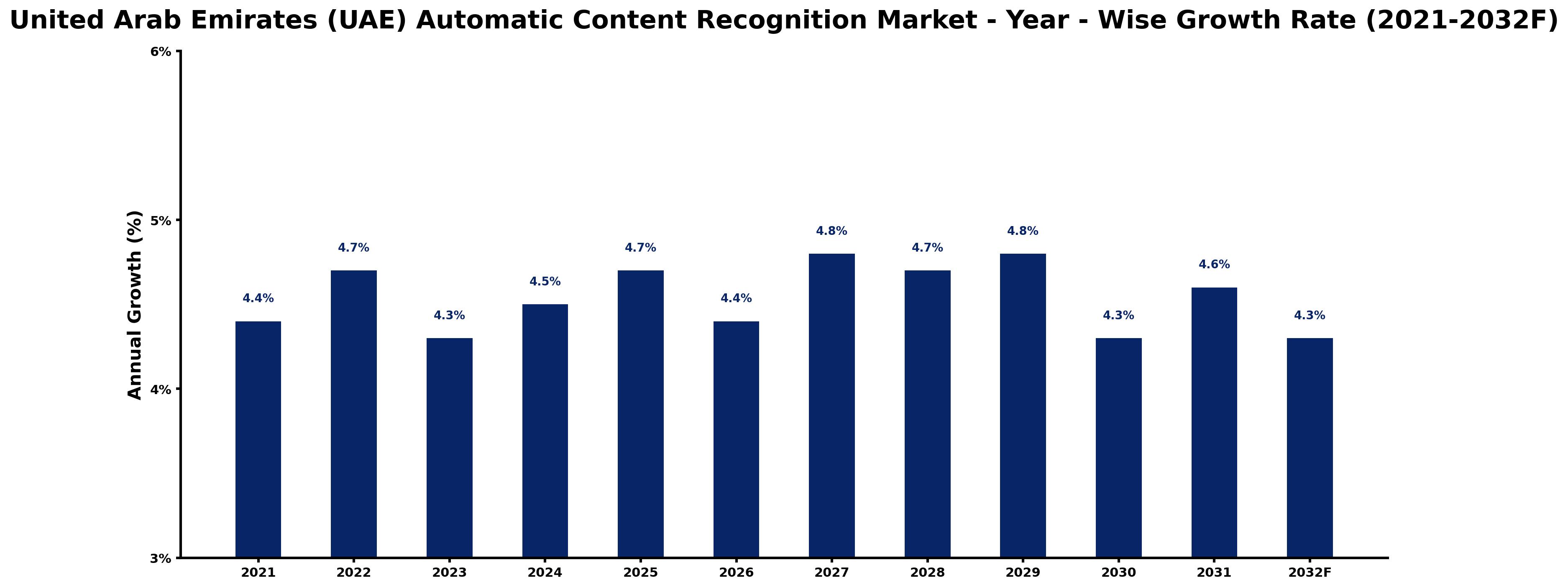 United Arab Emirates (UAE) Automatic Content Recognition Market Year-wise Growth Rate and Key Drivers