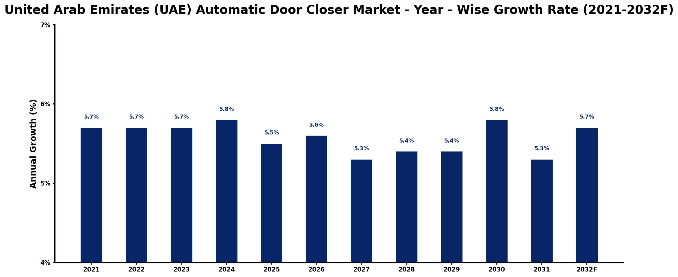 United Arab Emirates (UAE) Automatic Door Closer Market Year-wise Growth Rate and Key Drivers