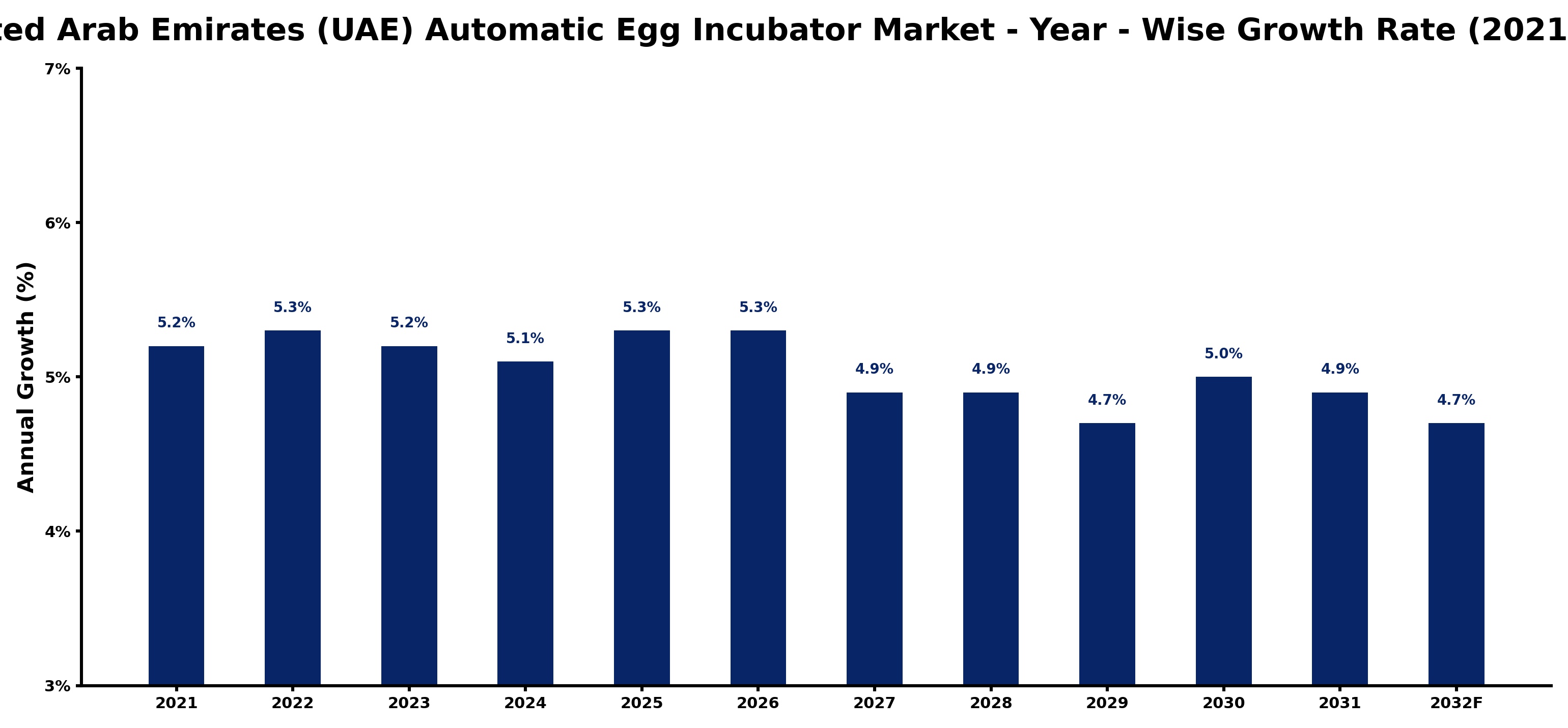 United Arab Emirates (UAE) Automatic Egg Incubator Market Year-wise Growth Rate and Key Drivers