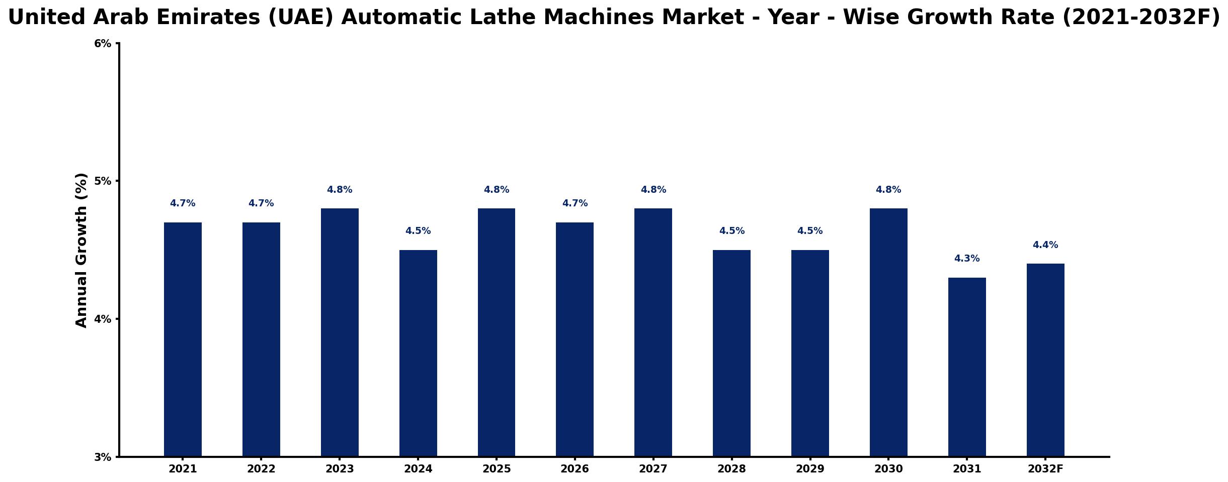 United Arab Emirates (UAE) Automatic Lathe Machines Market Year-wise Growth Rate and Key Drivers