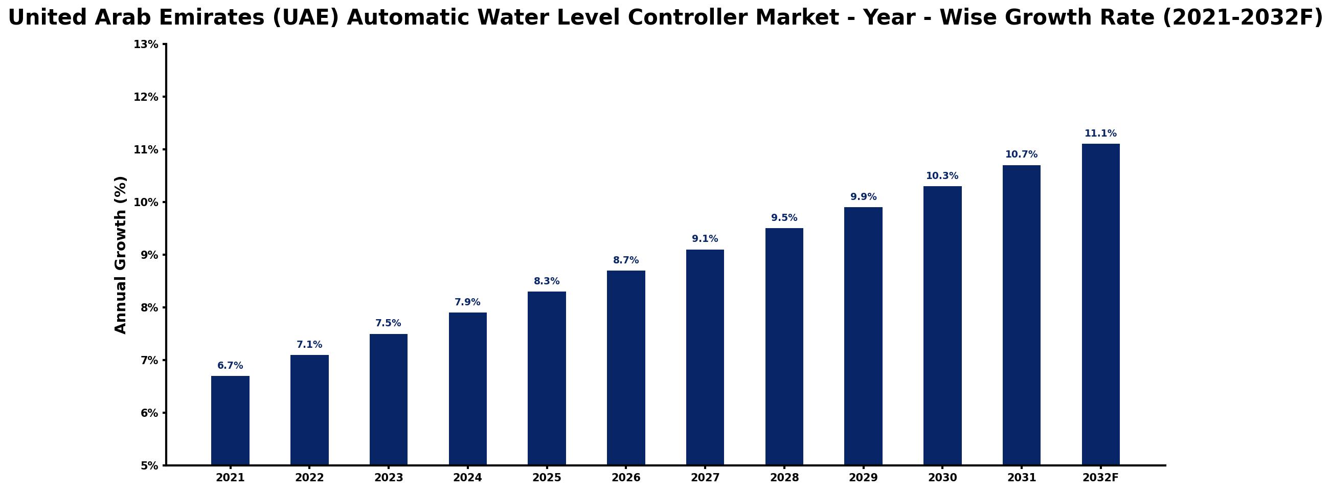 United Arab Emirates (UAE) Automatic Water Level Controller Market Year-wise Growth Rate and Key Drivers