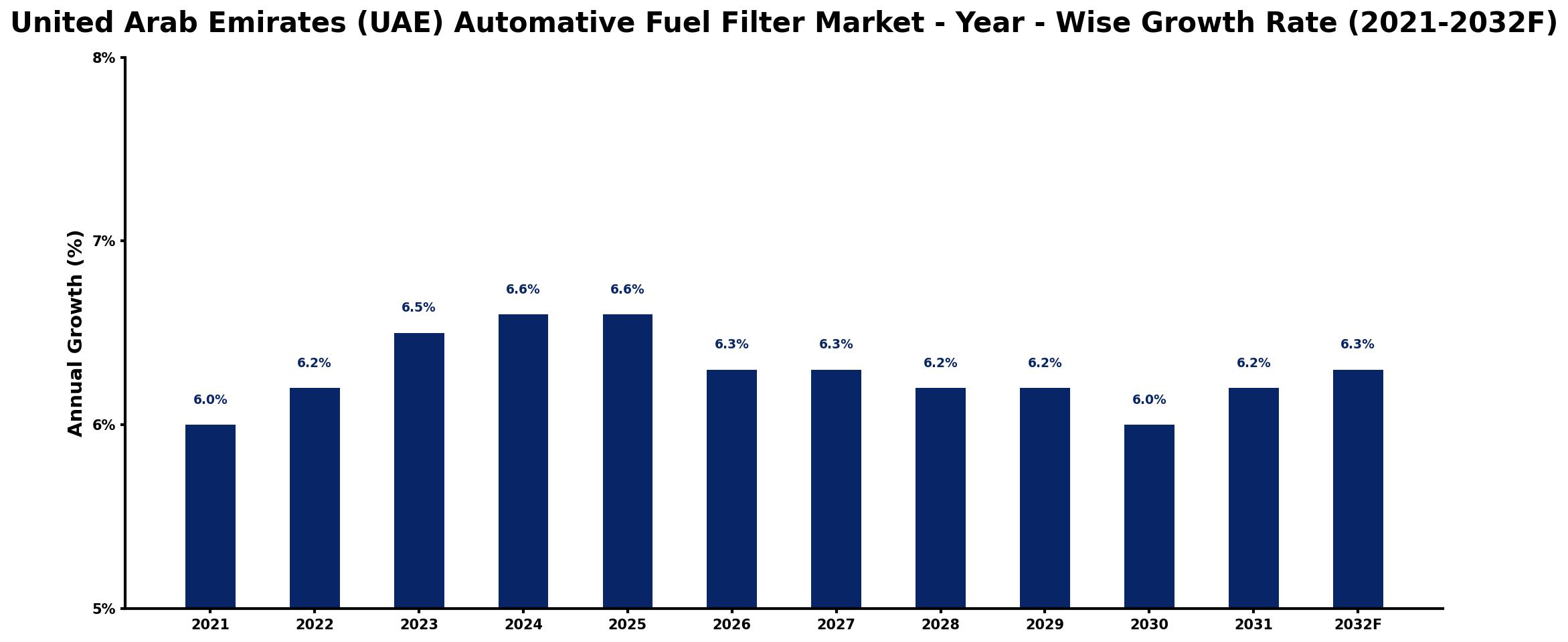 United Arab Emirates (UAE) Automative Fuel Filter Market Year-wise Growth Rate and Key Drivers