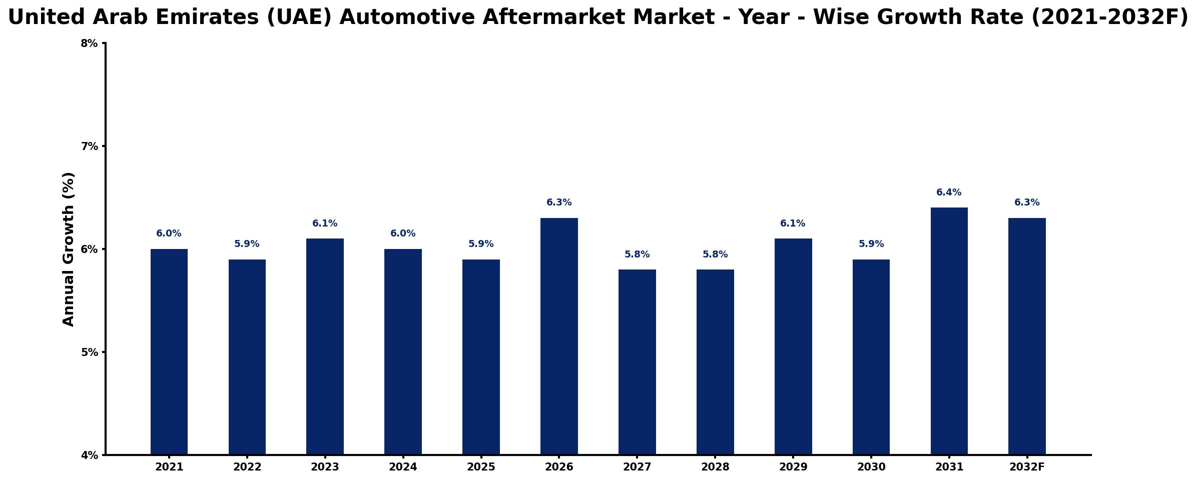 United Arab Emirates (UAE) Automotive Aftermarket Market Year-wise Growth Rate and Key Drivers