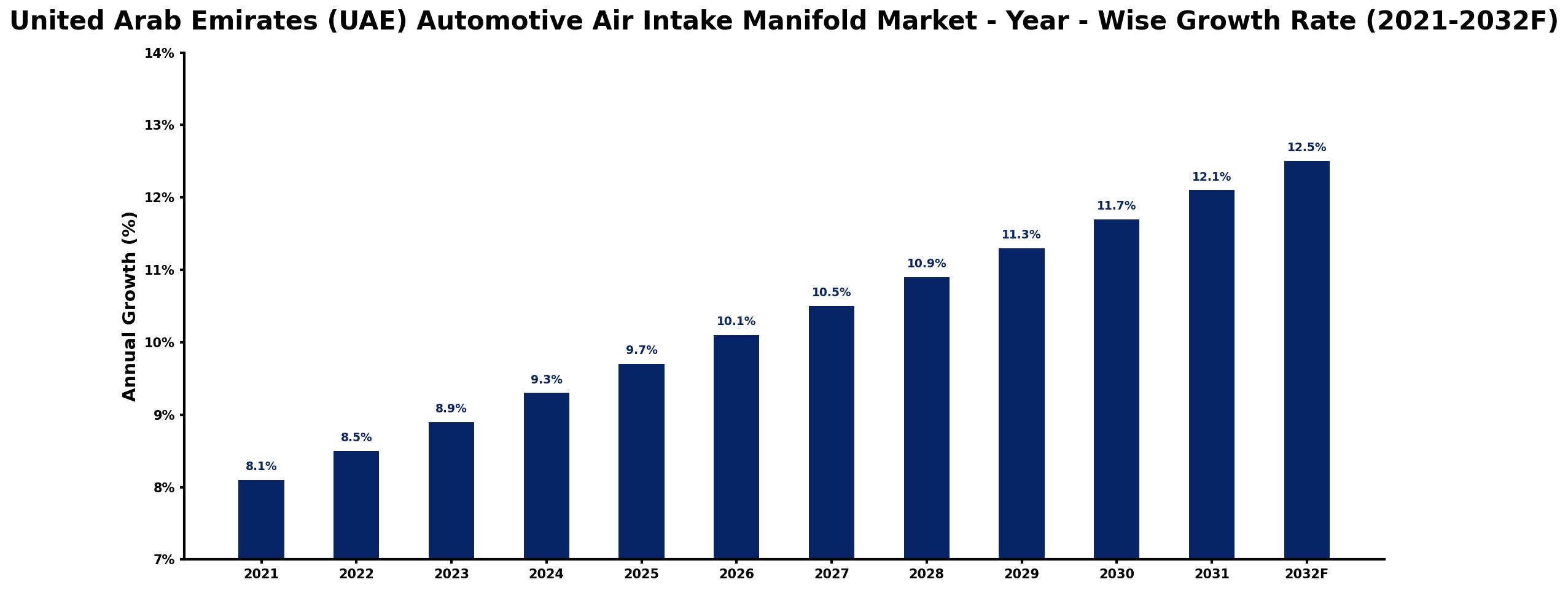 United Arab Emirates (UAE) Automotive Air Intake Manifold Market Year-wise Growth Rate and Key Drivers