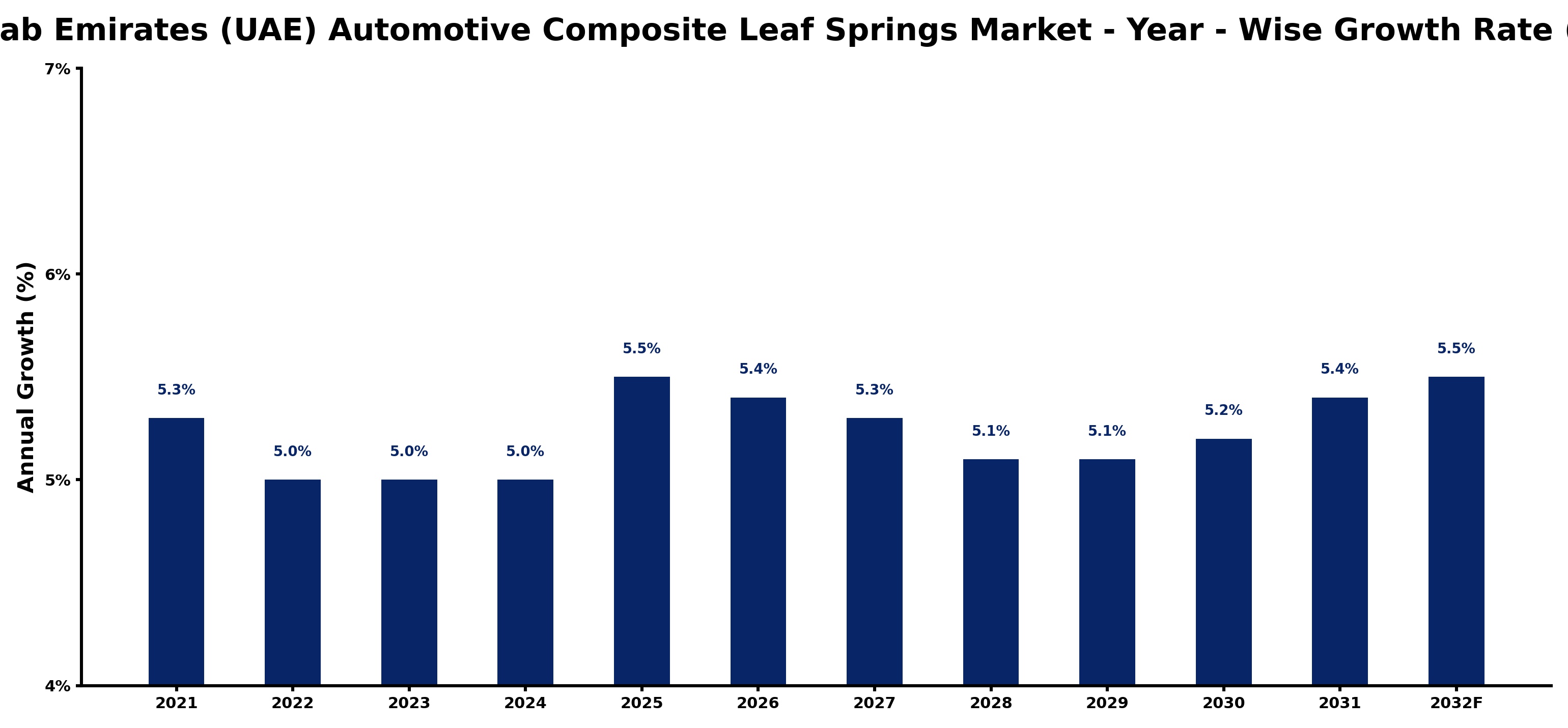 United Arab Emirates (UAE) Automotive Composite Leaf Springs Market Year-wise Growth Rate and Key Drivers