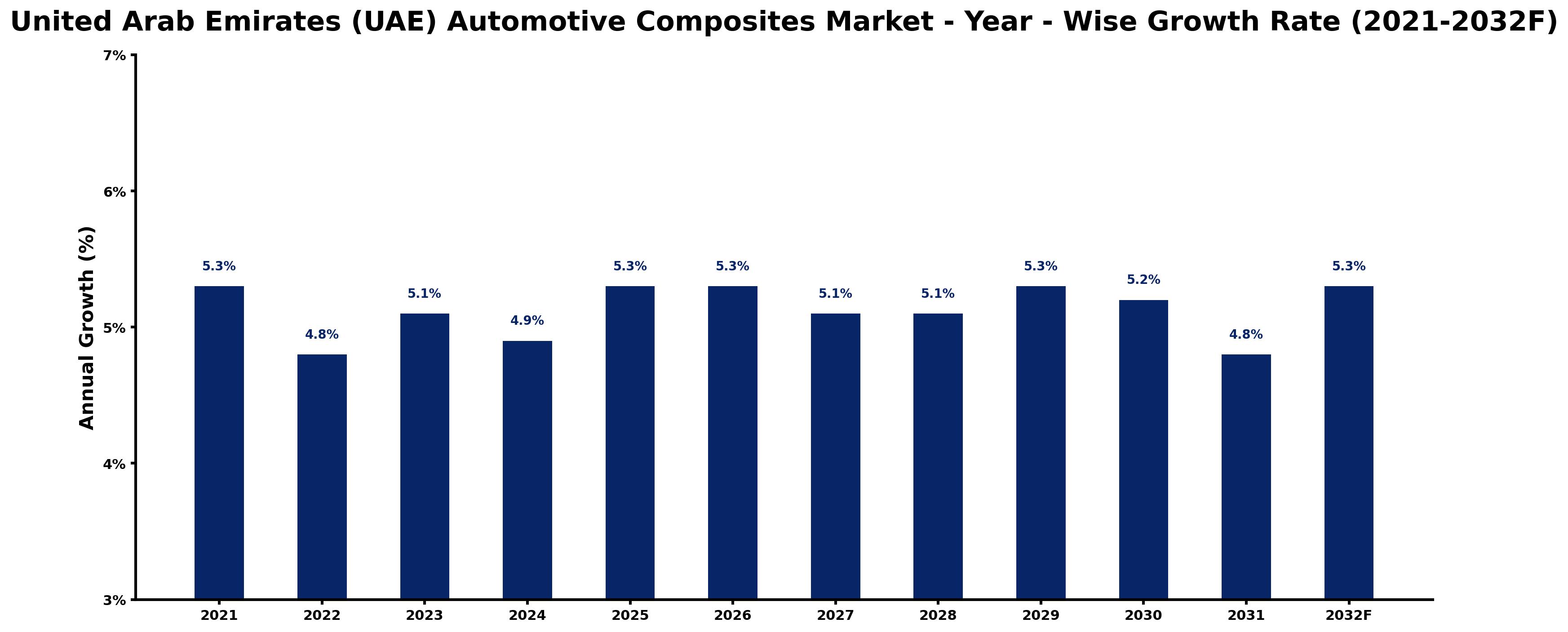 United Arab Emirates (UAE) Automotive Composites Market Year-wise Growth Rate and Key Drivers