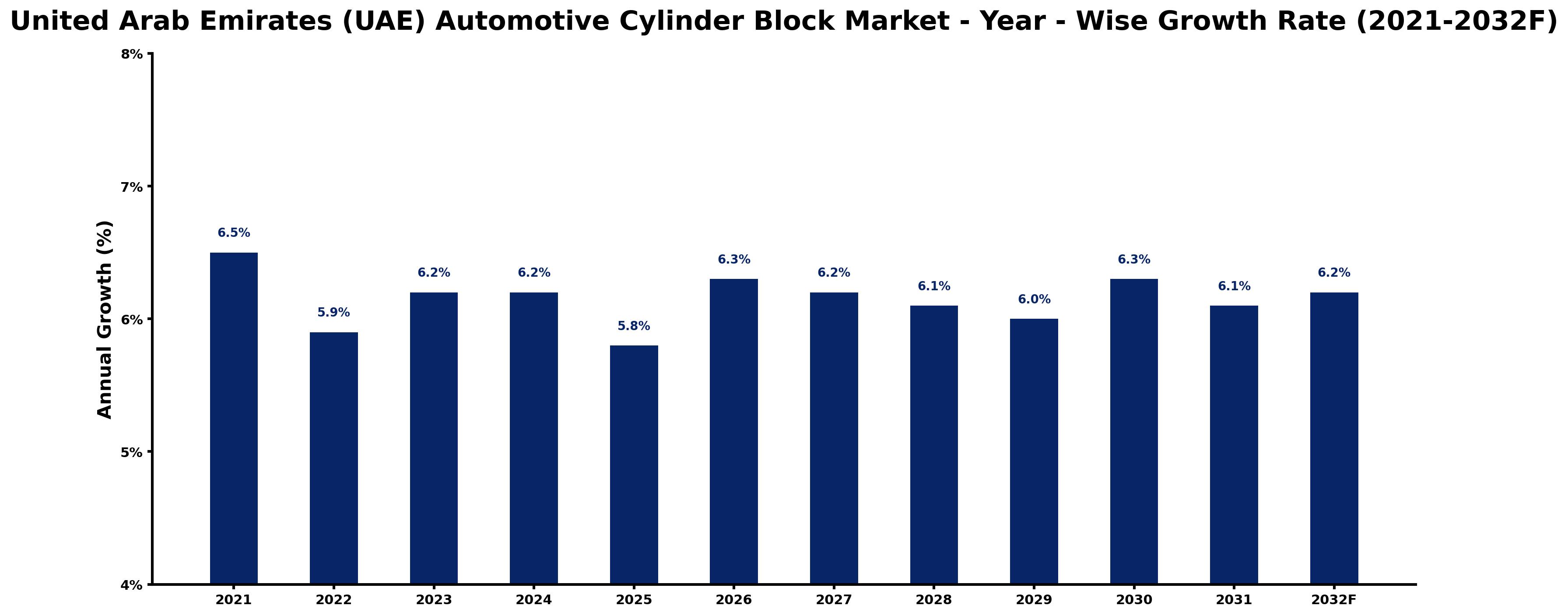 United Arab Emirates (UAE) Automotive Cylinder Block Market Year-wise Growth Rate and Key Drivers