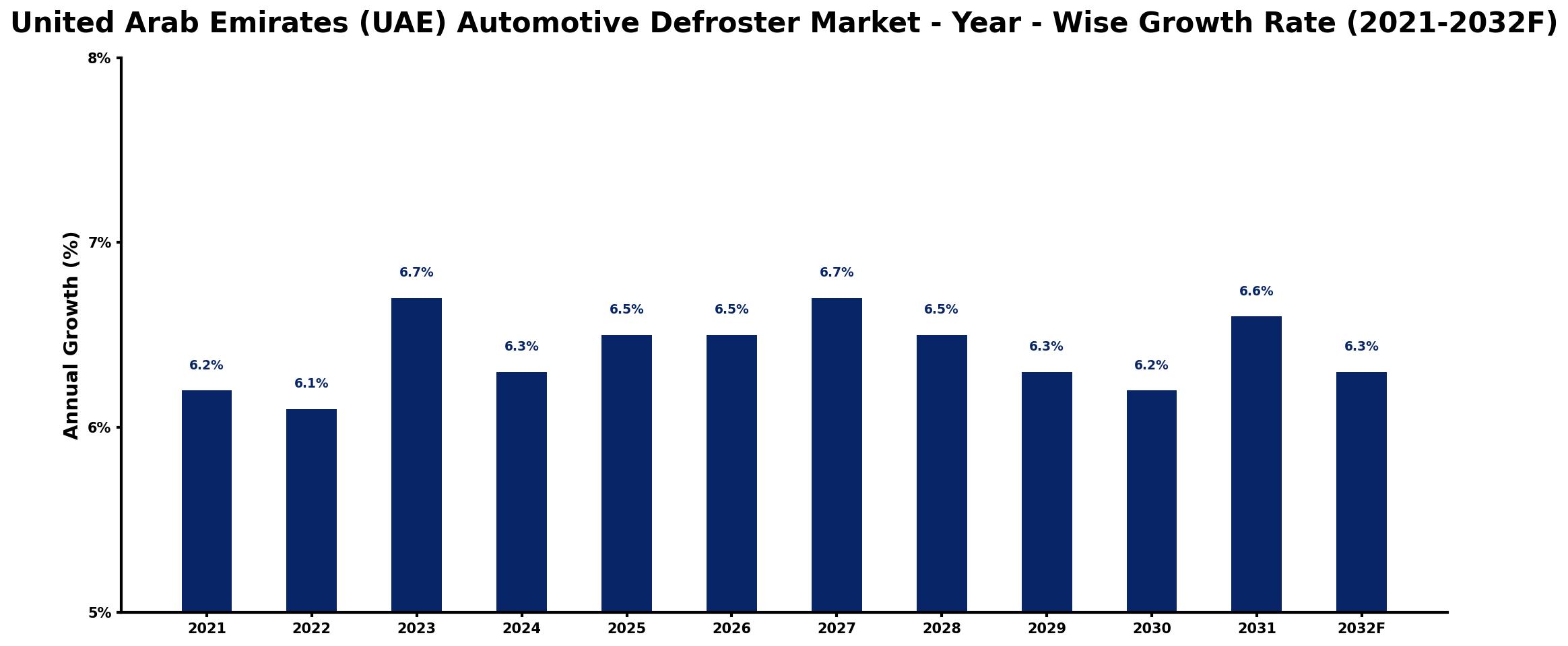 United Arab Emirates (UAE) Automotive Defroster Market Year-wise Growth Rate and Key Drivers