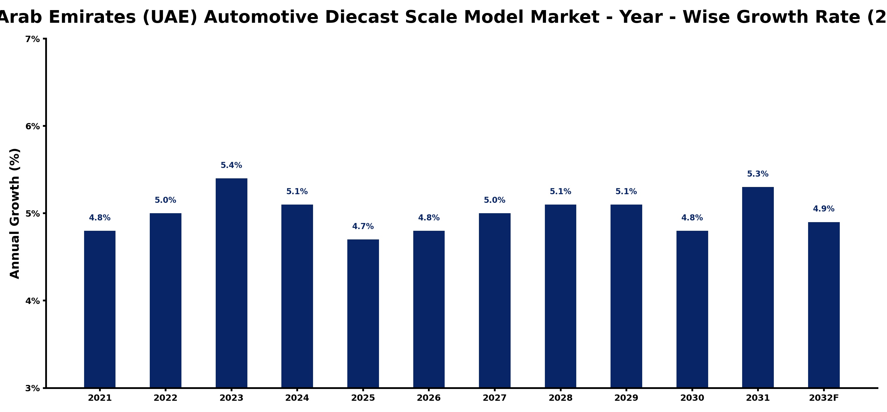 United Arab Emirates (UAE) Automotive Diecast Scale Model Market Year-wise Growth Rate and Key Drivers