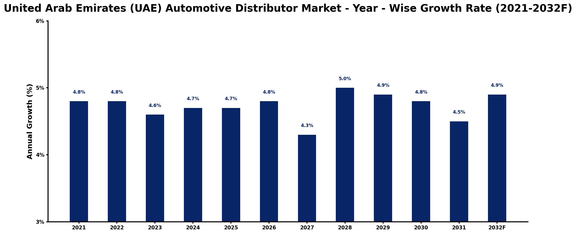 United Arab Emirates (UAE) Automotive Distributor Market Year-wise Growth Rate and Key Drivers
