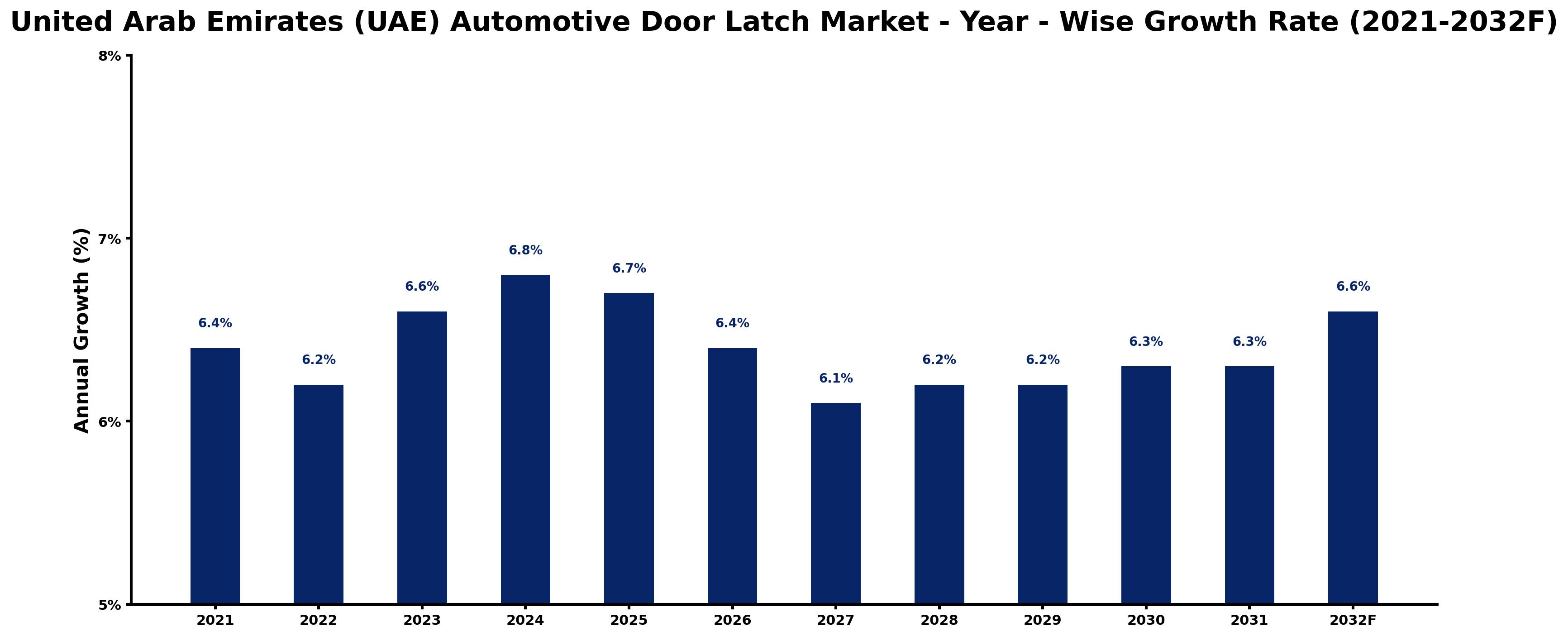United Arab Emirates (UAE) Automotive Door Latch Market Year-wise Growth Rate and Key Drivers