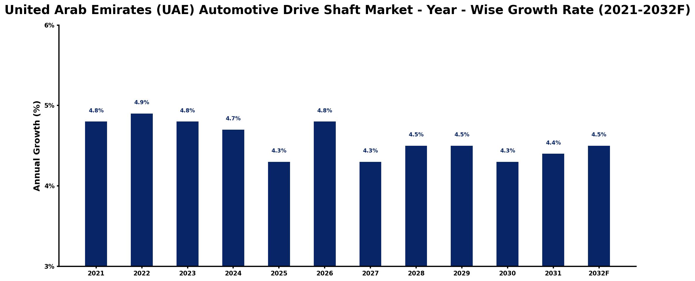 United Arab Emirates (UAE) Automotive Drive Shaft Market Year-wise Growth Rate and Key Drivers