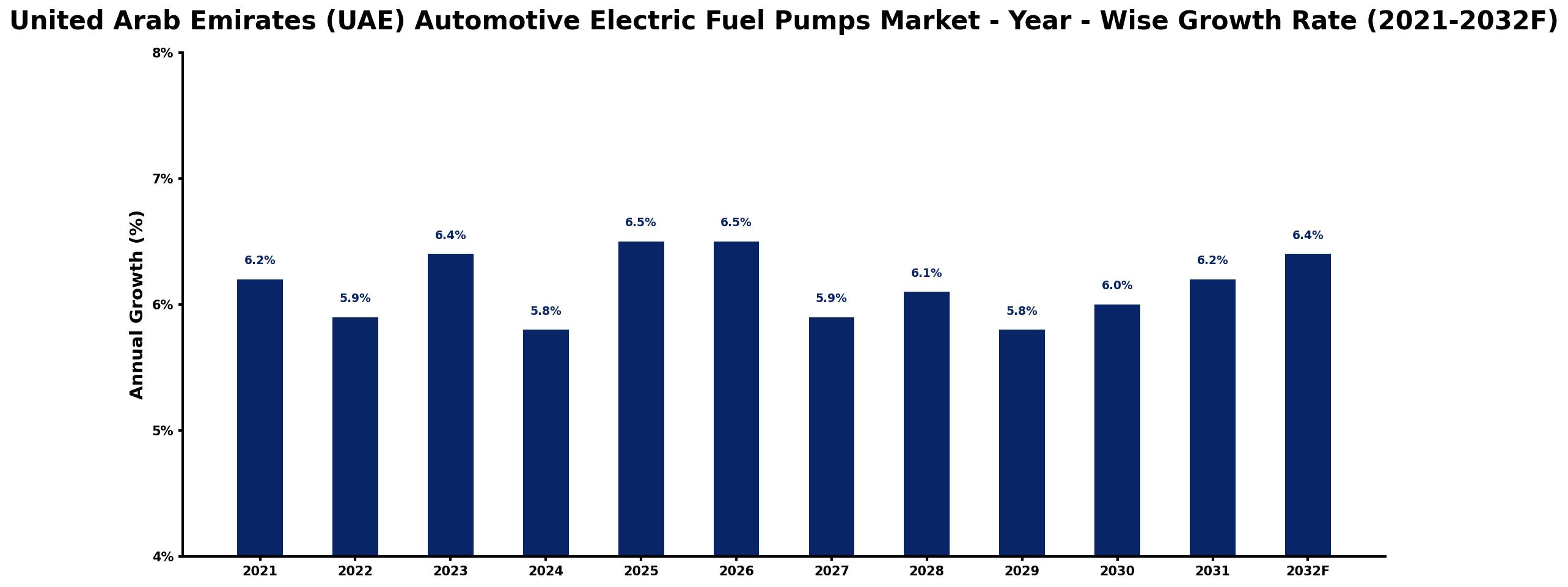United Arab Emirates (UAE) Automotive Electric Fuel Pumps Market Year-wise Growth Rate and Key Drivers