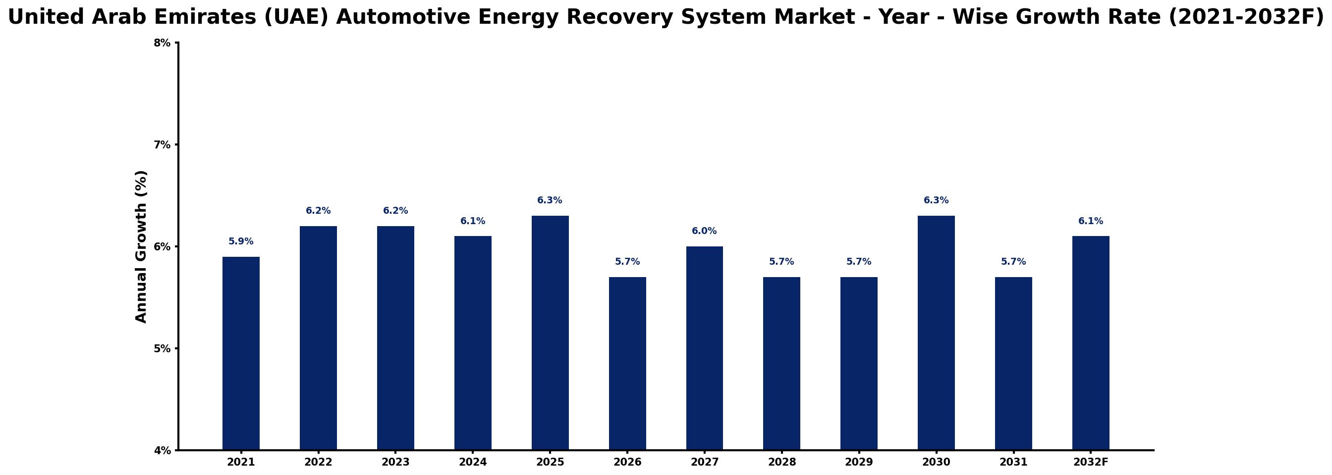 United Arab Emirates (UAE) Automotive Energy Recovery System Market Year-wise Growth Rate and Key Drivers