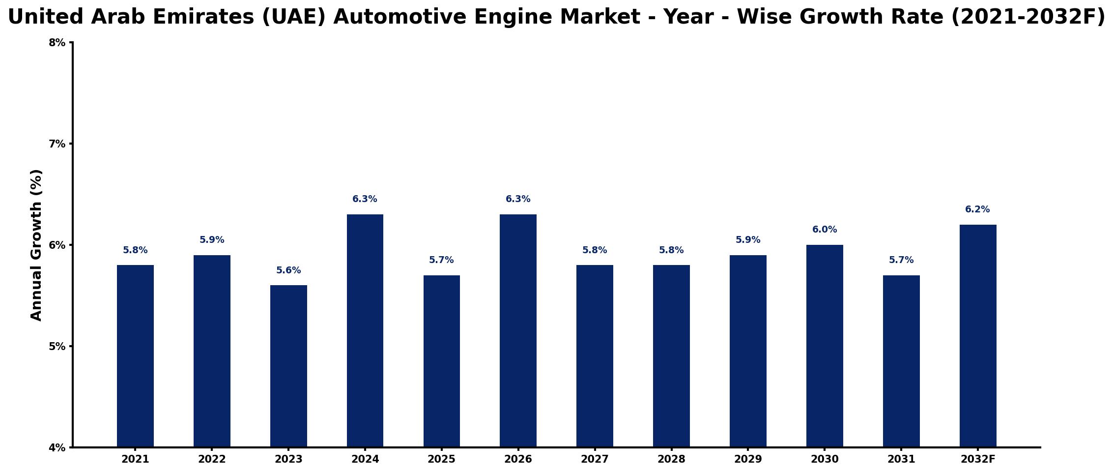 United Arab Emirates (UAE) Automotive Engine Market Year-wise Growth Rate and Key Drivers