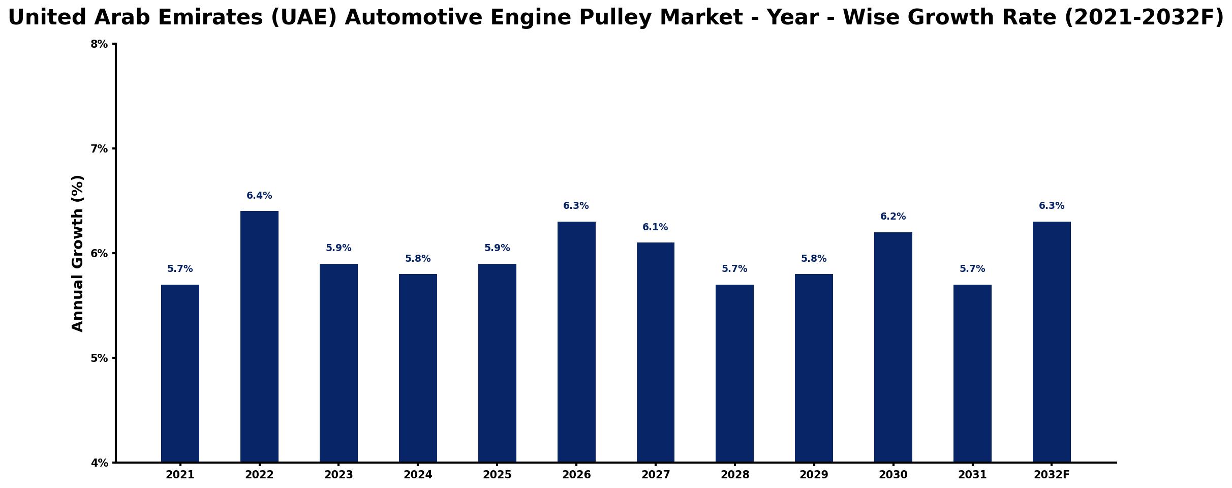 United Arab Emirates (UAE) Automotive Engine Pulley Market Year-wise Growth Rate and Key Drivers