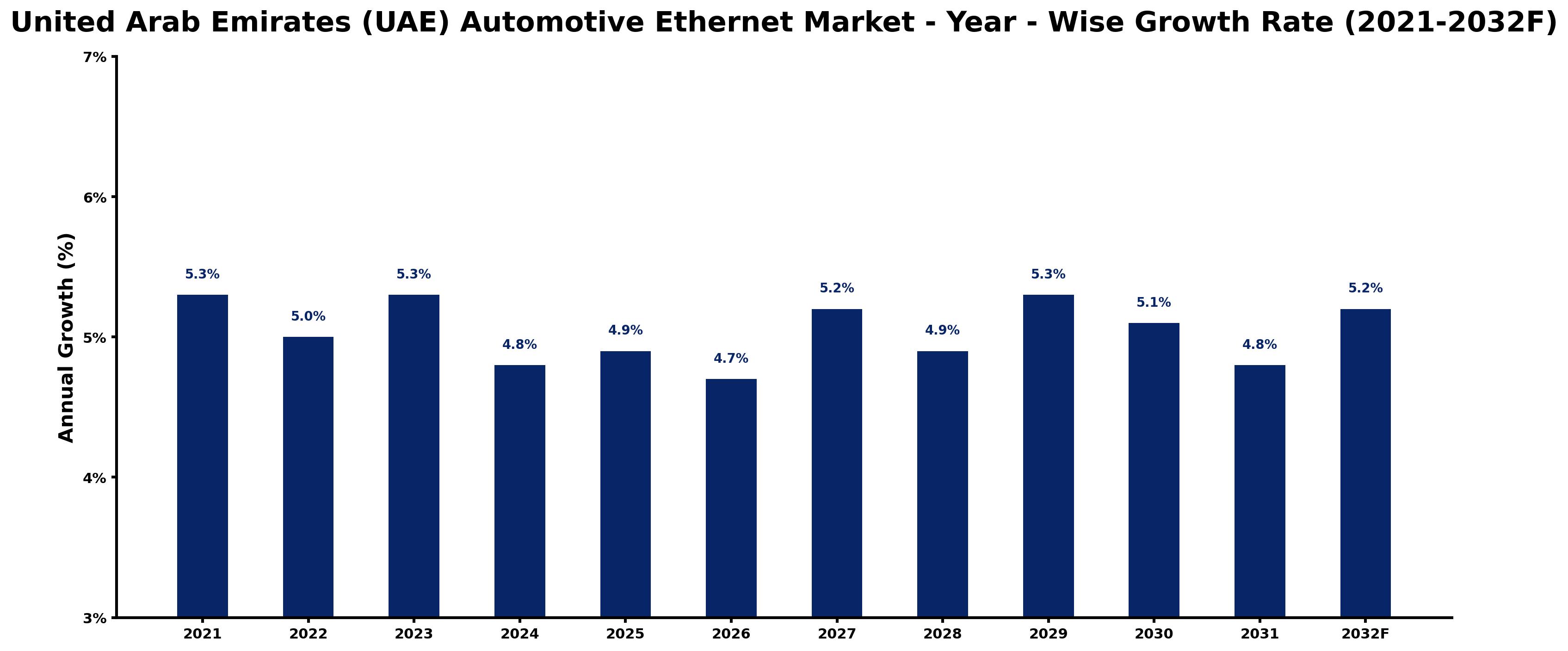 United Arab Emirates (UAE) Automotive Ethernet Market Year-wise Growth Rate and Key Drivers