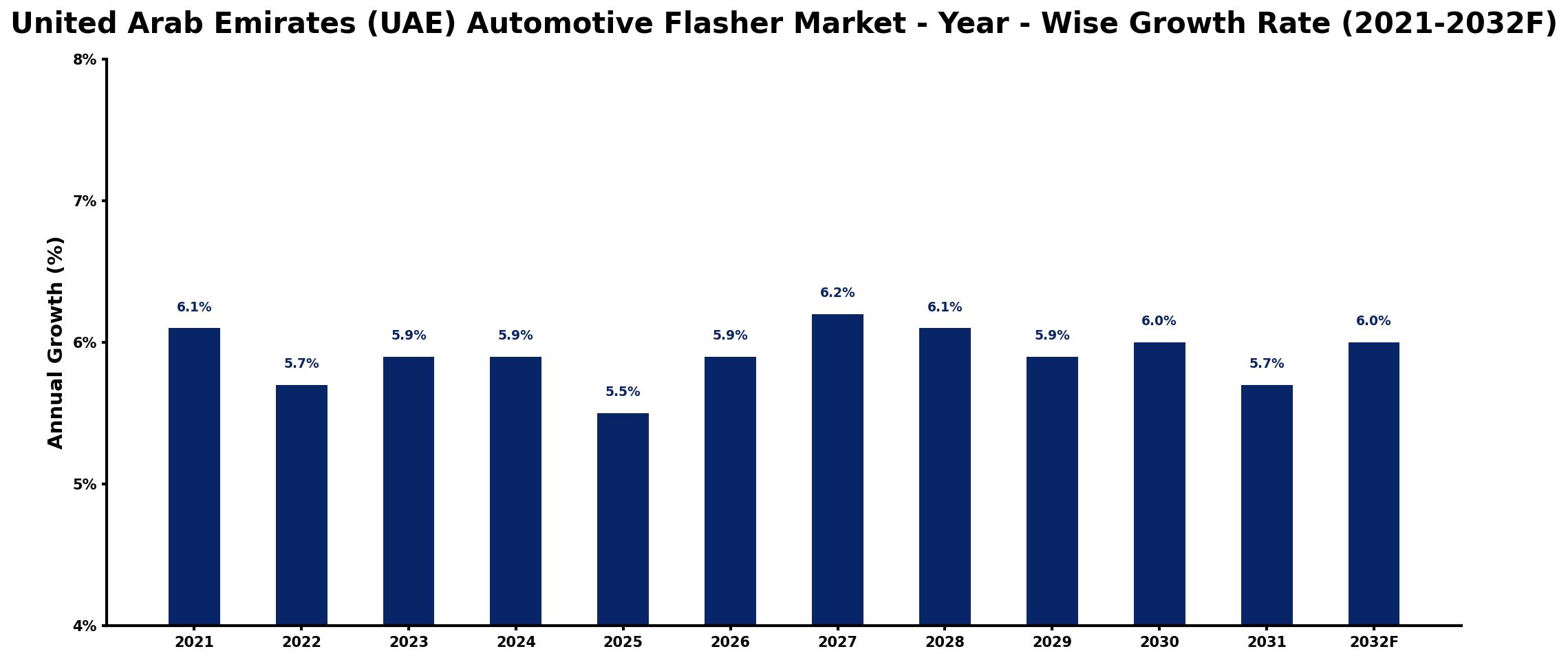 United Arab Emirates (UAE) Automotive Flasher Market Year-wise Growth Rate and Key Drivers