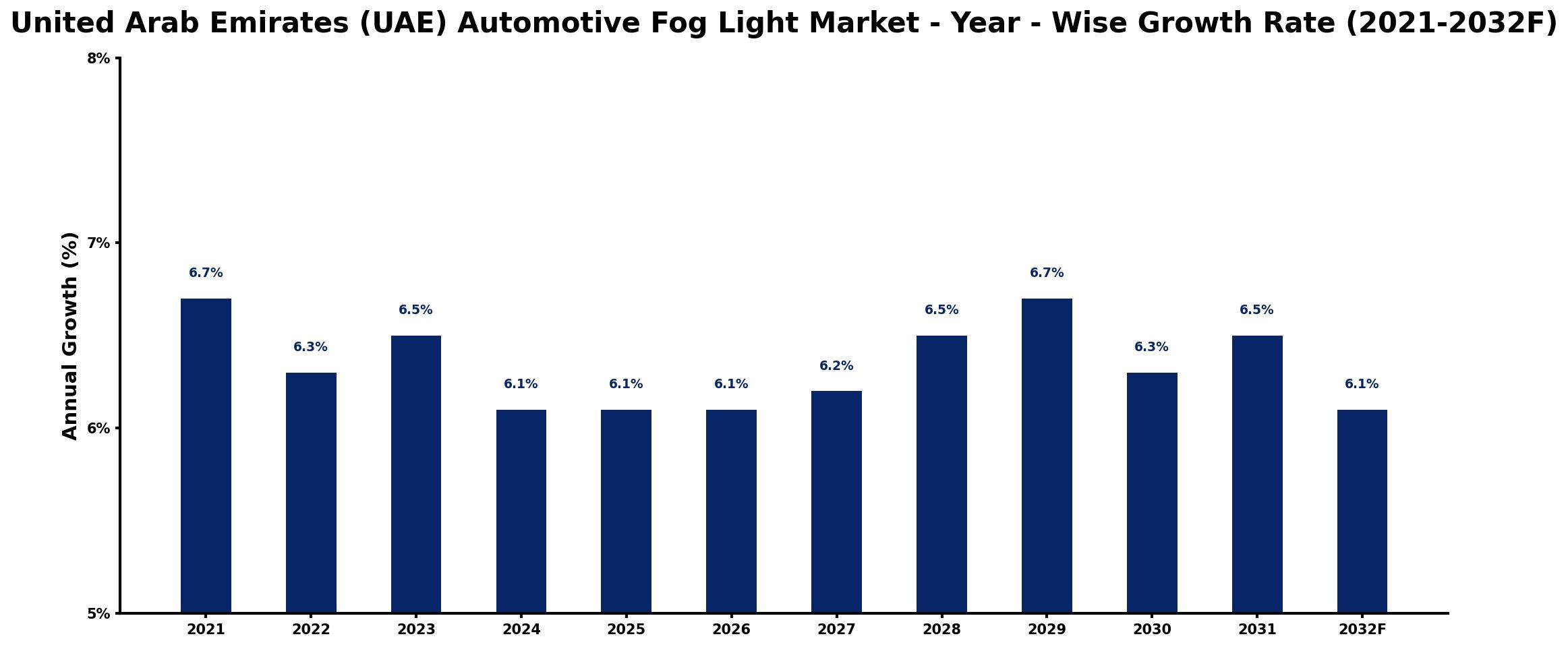 United Arab Emirates (UAE) Automotive Fog Light Market Year-wise Growth Rate and Key Drivers