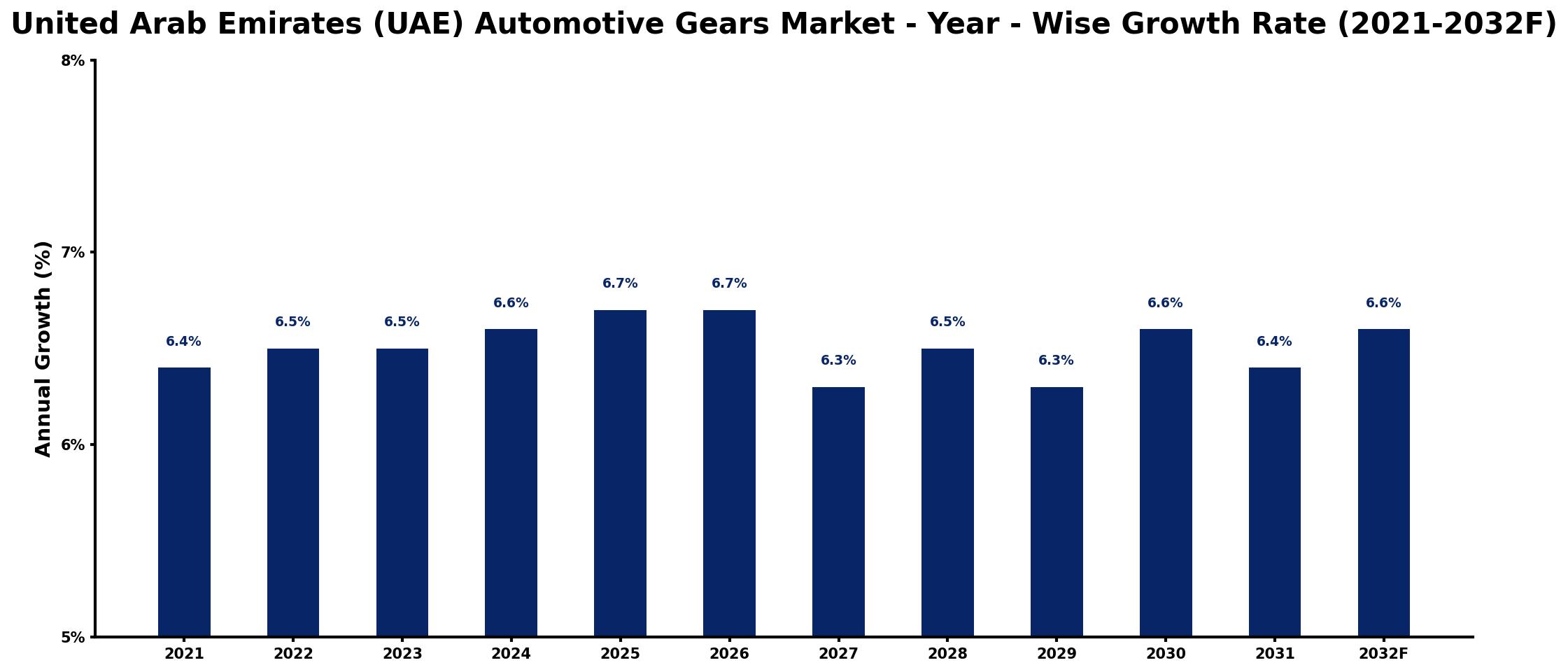 United Arab Emirates (UAE) Automotive Gears Market Year-wise Growth Rate and Key Drivers