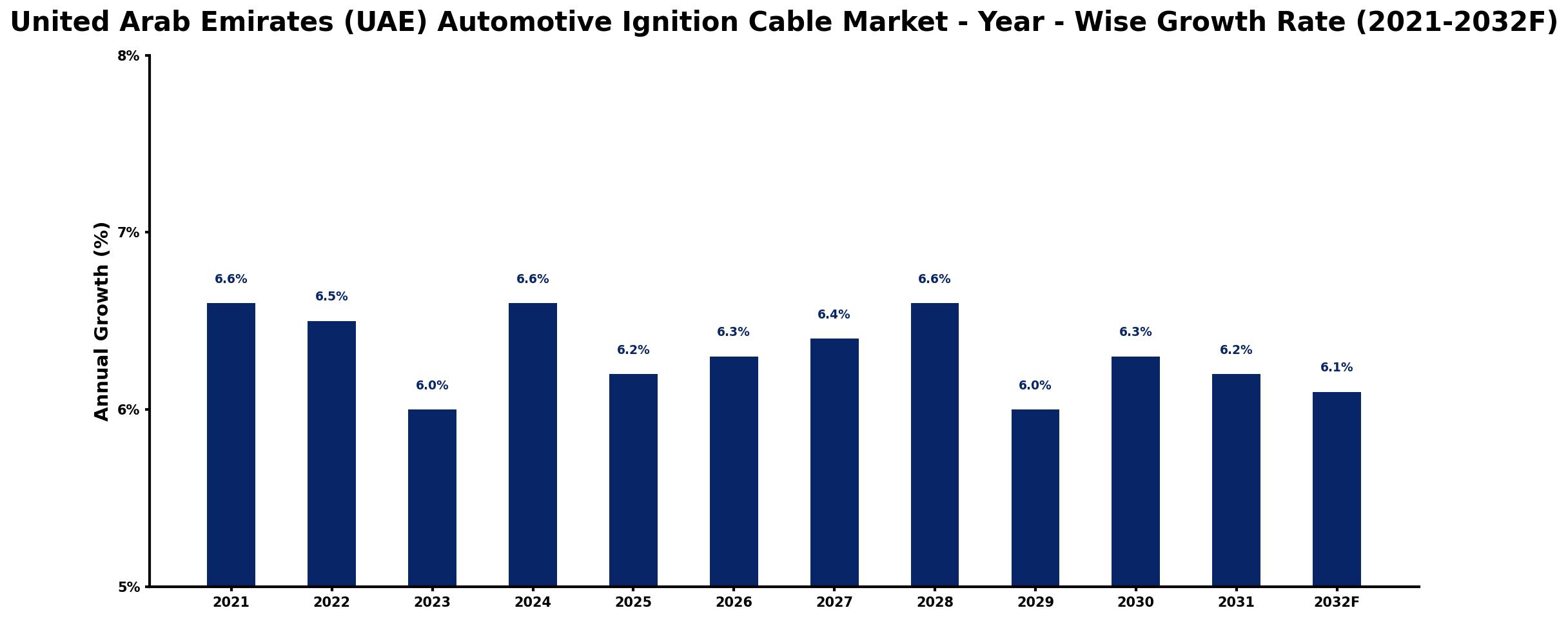 United Arab Emirates (UAE) Automotive Ignition Cable Market Year-wise Growth Rate and Key Drivers