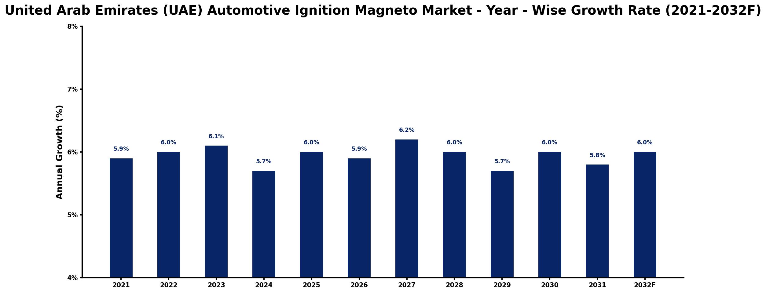 United Arab Emirates (UAE) Automotive Ignition Magneto Market Year-wise Growth Rate and Key Drivers