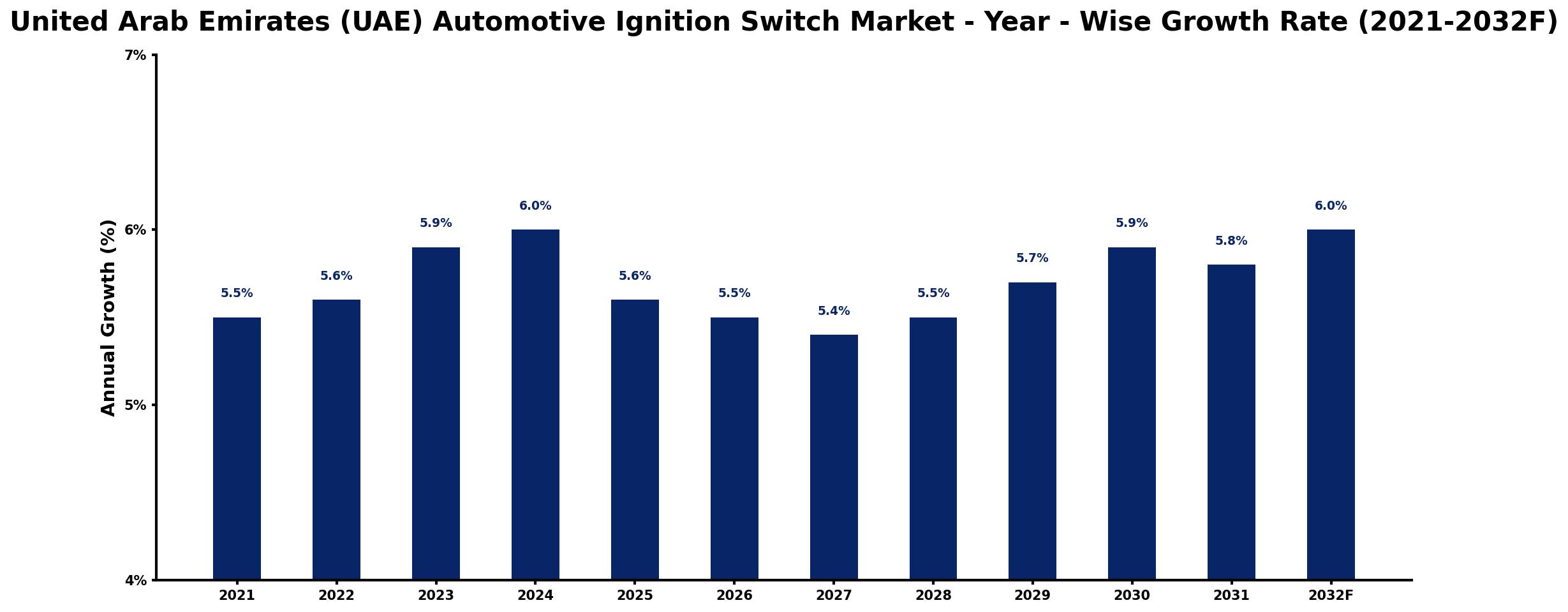 United Arab Emirates (UAE) Automotive Ignition Switch Market Year-wise Growth Rate and Key Drivers