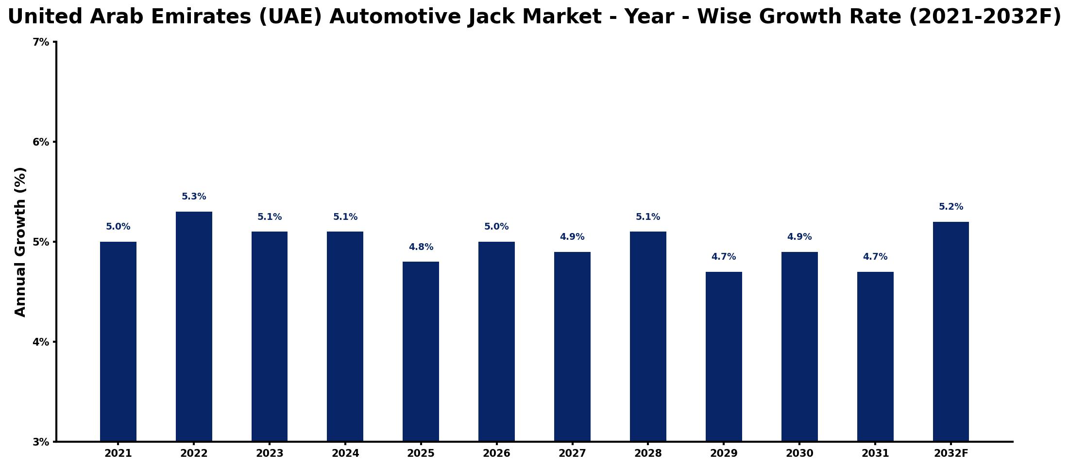United Arab Emirates (UAE) Automotive Jack Market Year-wise Growth Rate and Key Drivers