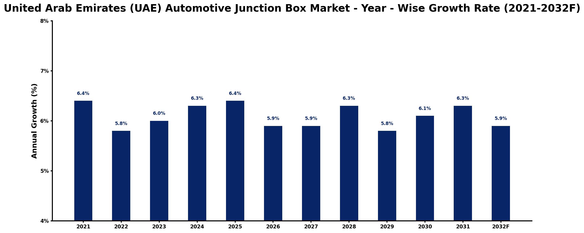 United Arab Emirates (UAE) Automotive Junction Box Market Year-wise Growth Rate and Key Drivers