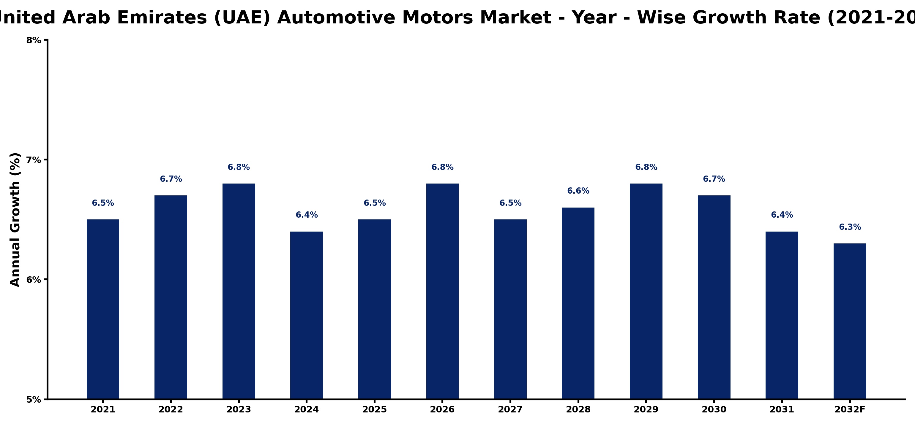 United Arab Emirates (UAE) Automotive Motors Market Year-wise Growth Rate and Key Drivers