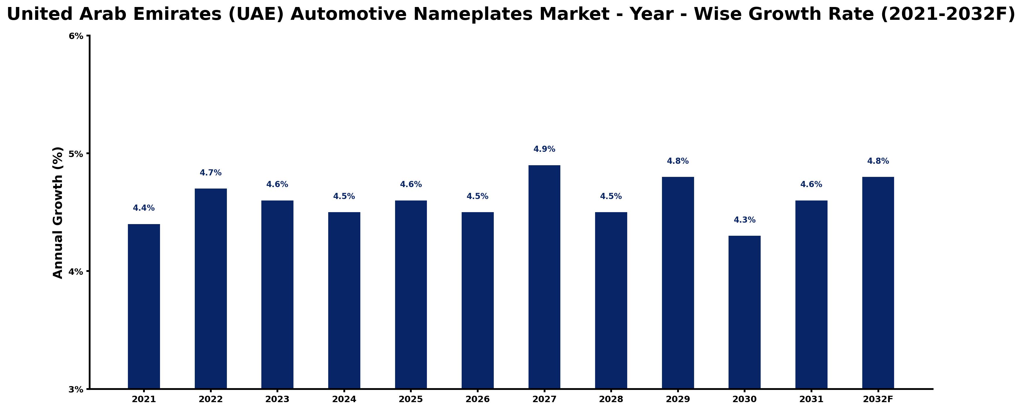 United Arab Emirates (UAE) Automotive Nameplates Market Year-wise Growth Rate and Key Drivers
