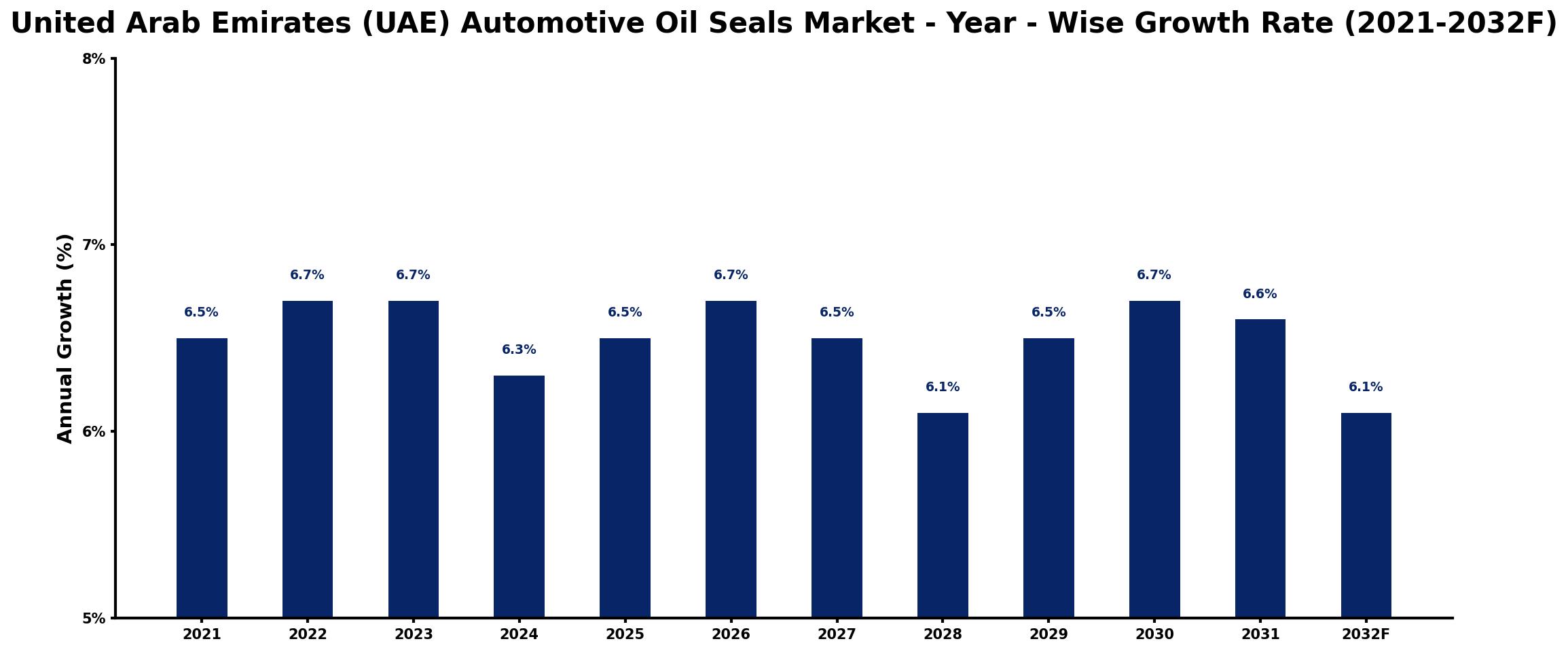 United Arab Emirates (UAE) Automotive Oil Seals Market Year-wise Growth Rate and Key Drivers