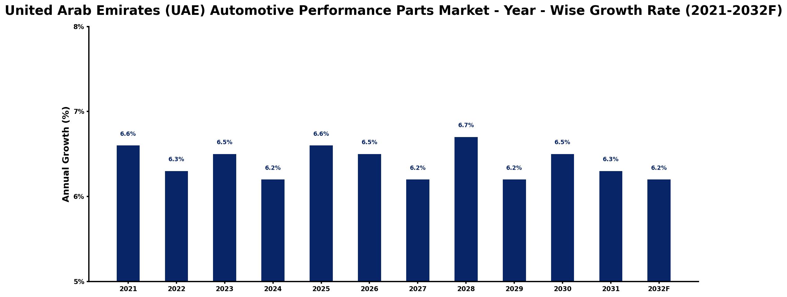 United Arab Emirates (UAE) Automotive Performance Parts Market Year-wise Growth Rate and Key Drivers
