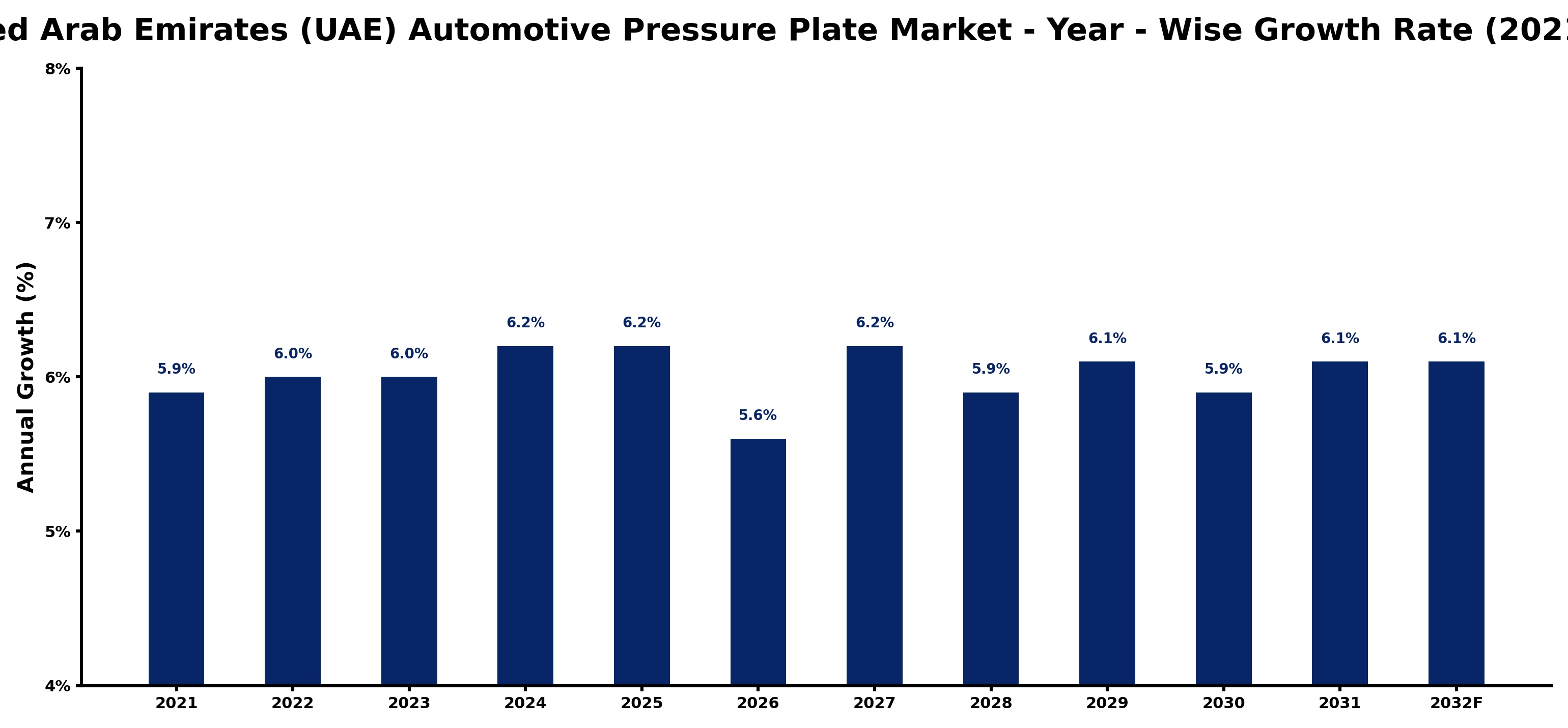 United Arab Emirates (UAE) Automotive Pressure Plate Market Year-wise Growth Rate and Key Drivers