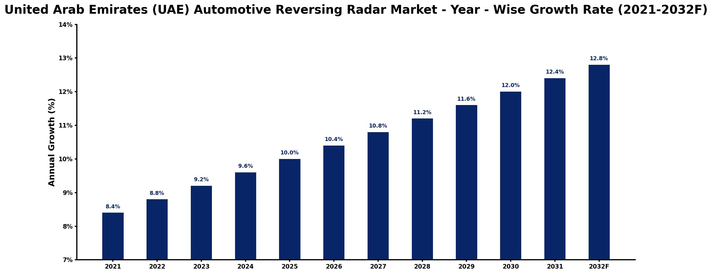United Arab Emirates (UAE) Automotive Reversing Radar Market Year-wise Growth Rate and Key Drivers