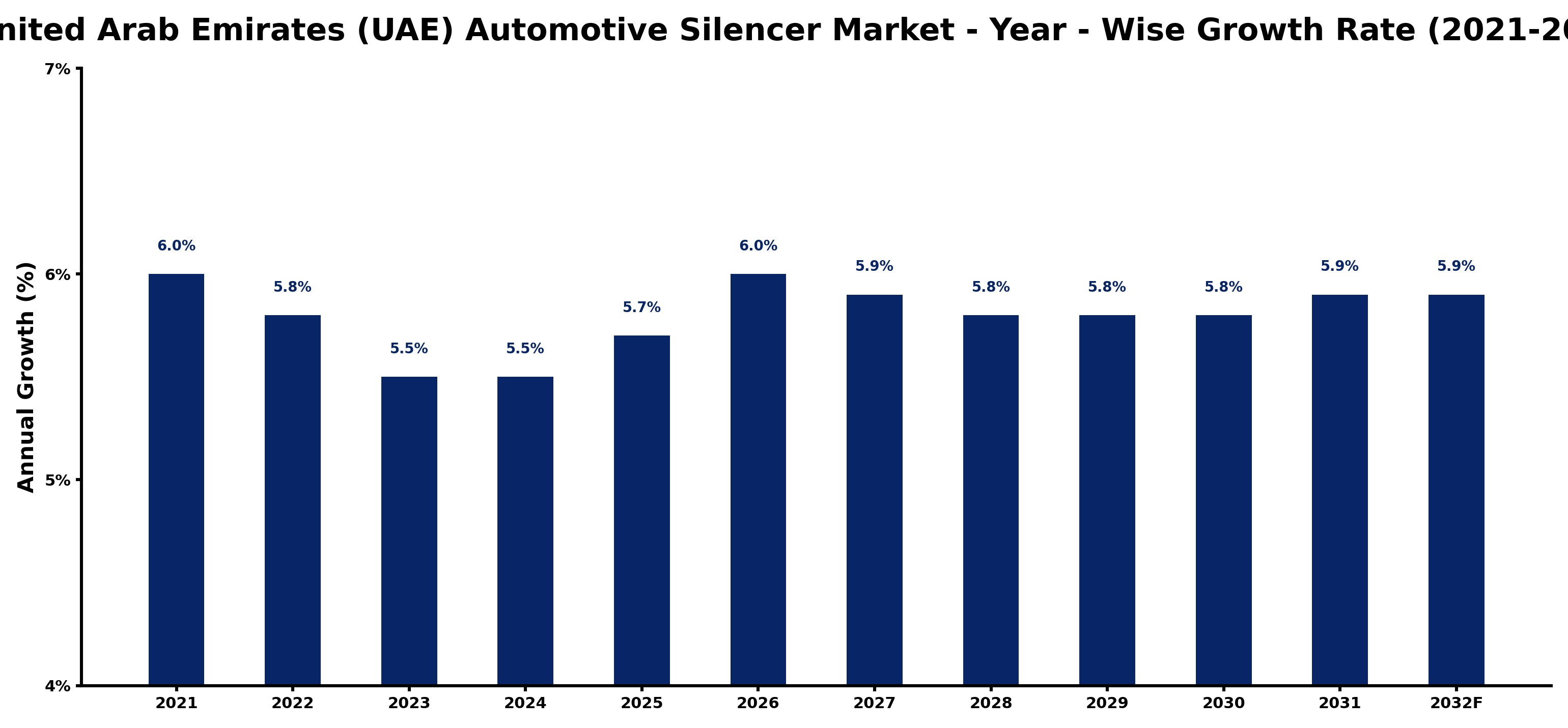 United Arab Emirates (UAE) Automotive Silencer Market Year-wise Growth Rate and Key Drivers