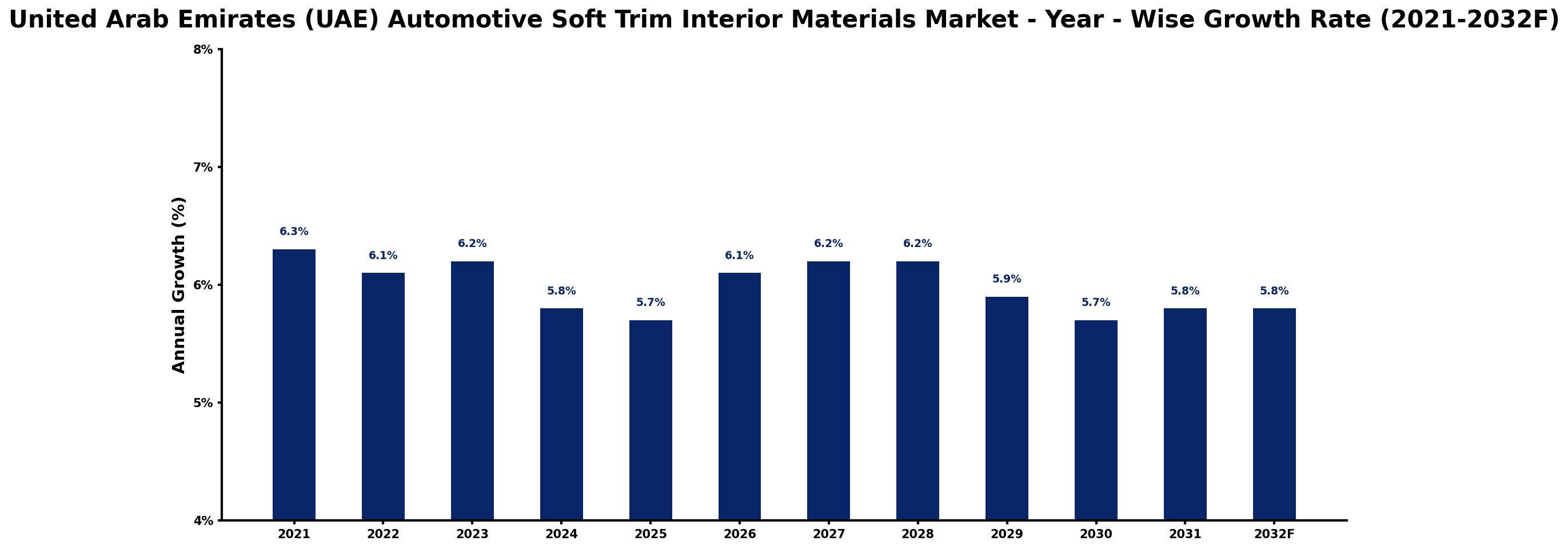 United Arab Emirates (UAE) Automotive Soft Trim Interior Materials Market Year-wise Growth Rate and Key Drivers