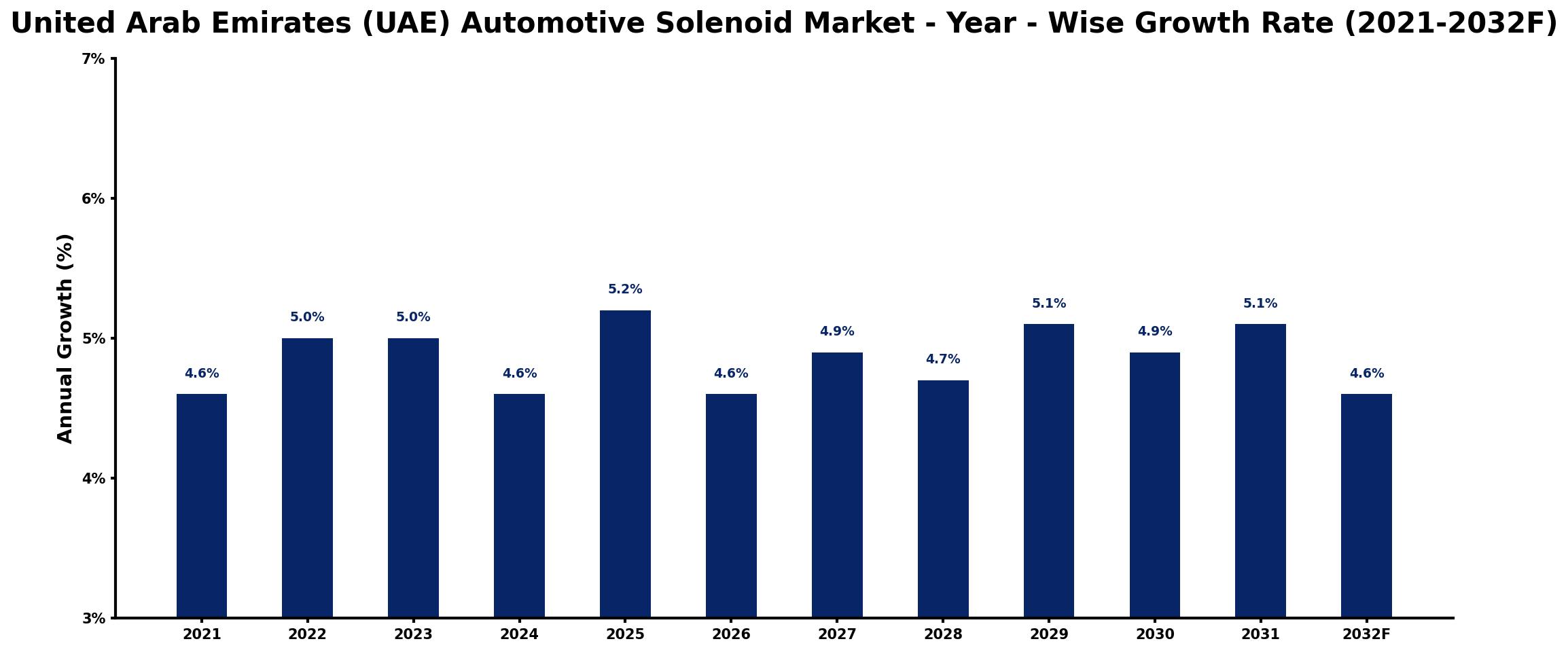 United Arab Emirates (UAE) Automotive Solenoid Market Year-wise Growth Rate and Key Drivers