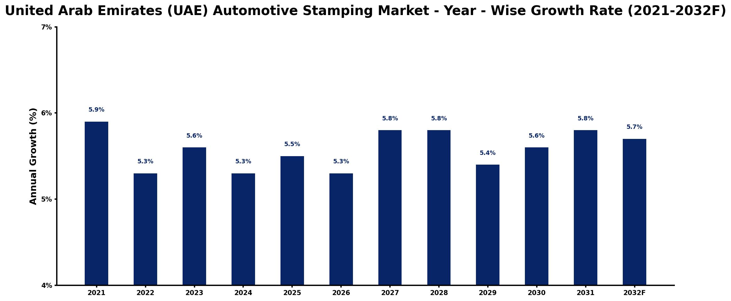 United Arab Emirates (UAE) Automotive Stamping Market Year-wise Growth Rate and Key Drivers